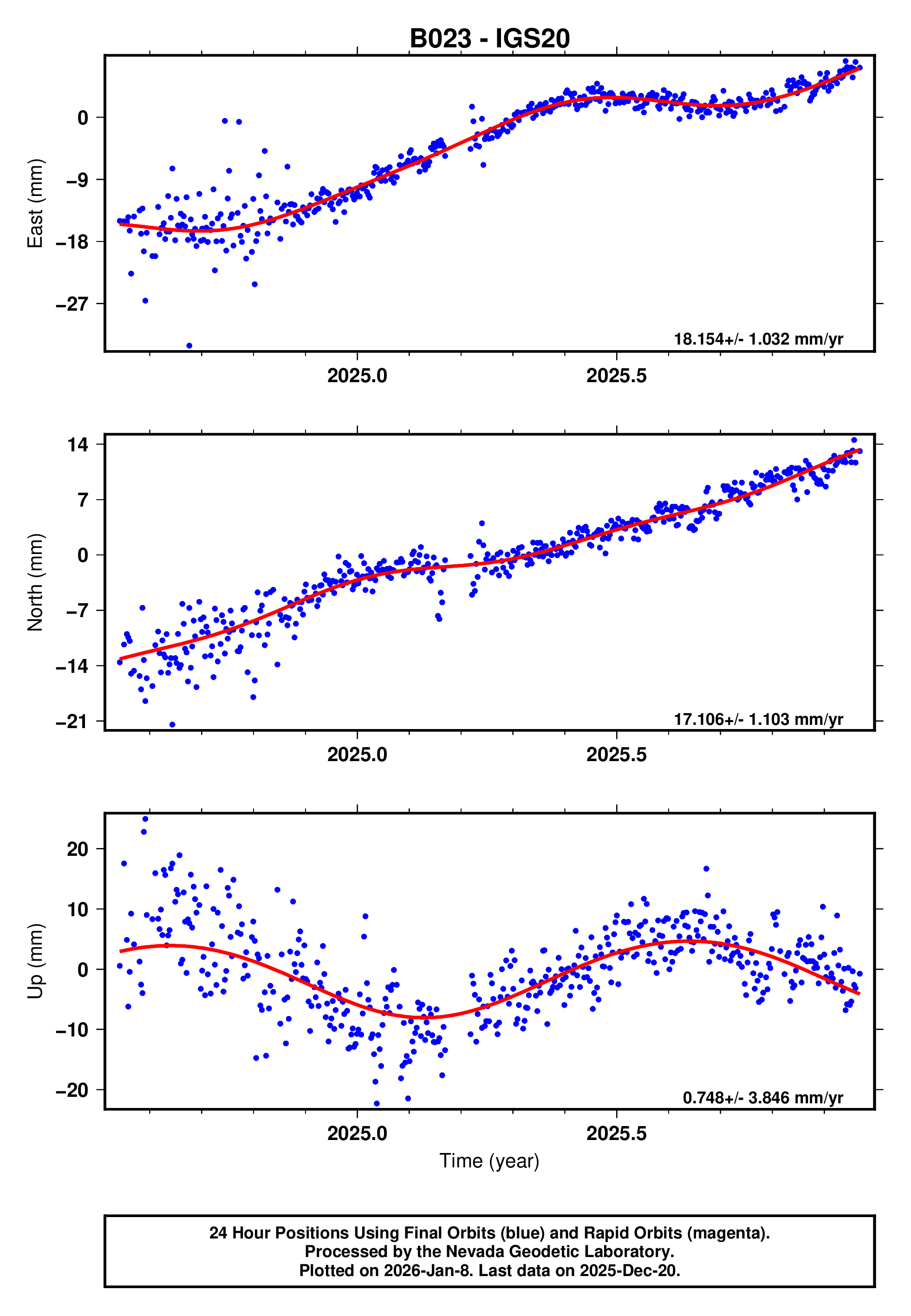 GPS time series plot