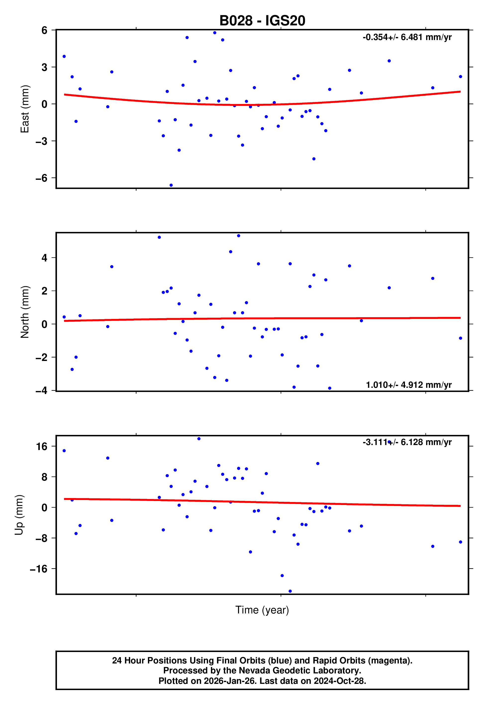 GPS time series plot