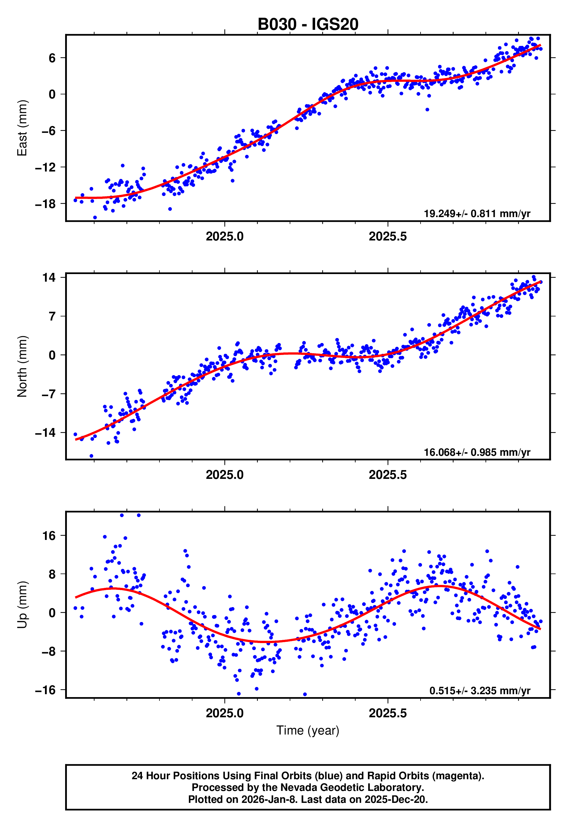 GPS time series plot