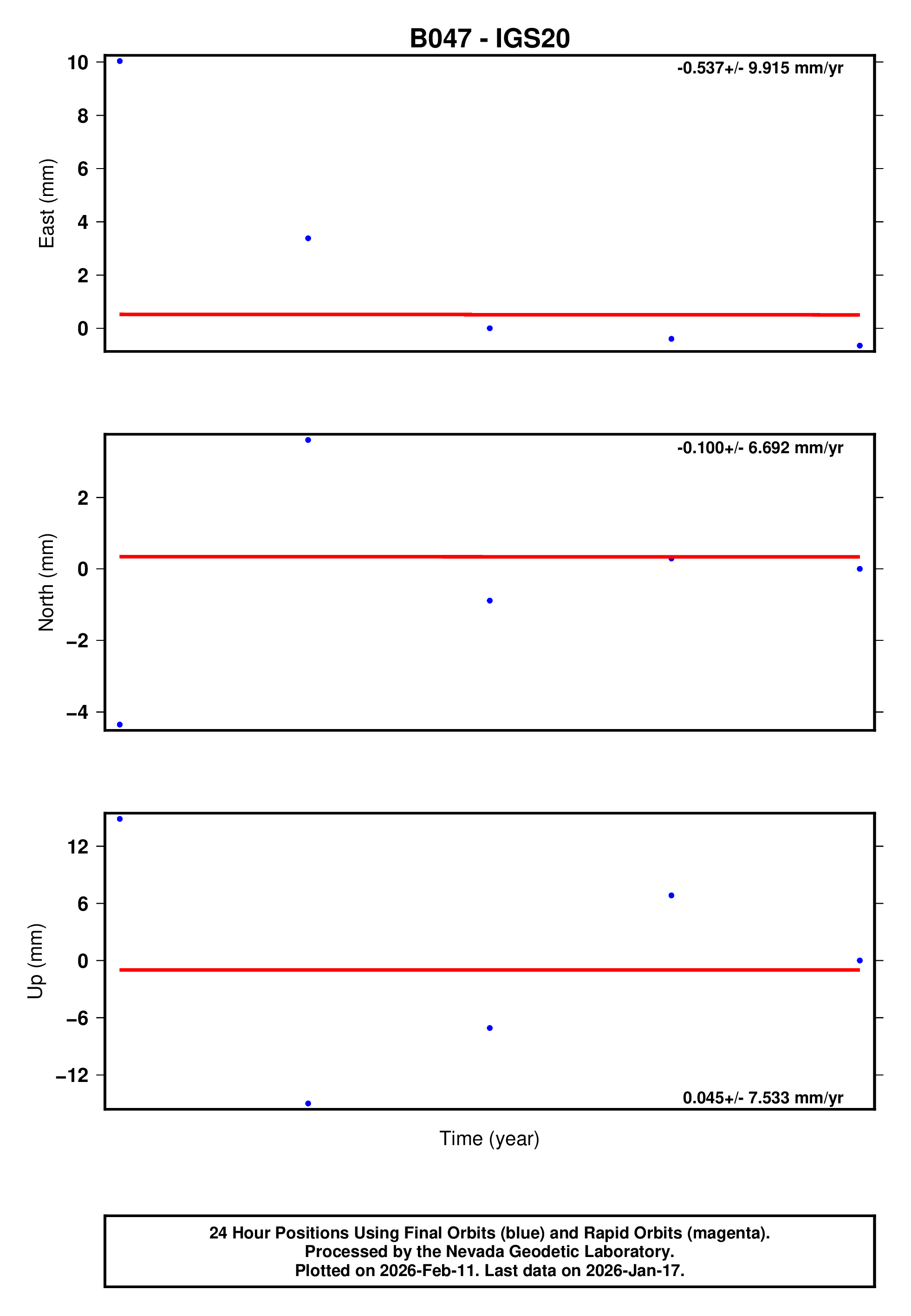 GPS time series plot