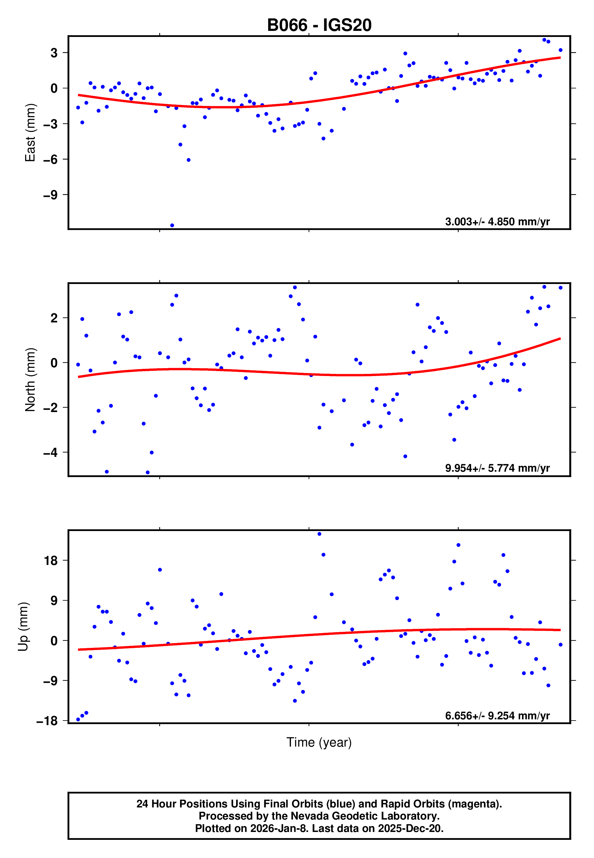 GPS time series plot