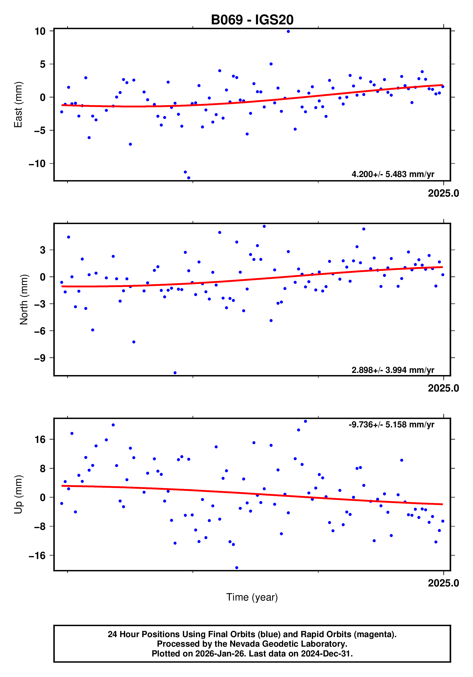GPS time series plot
