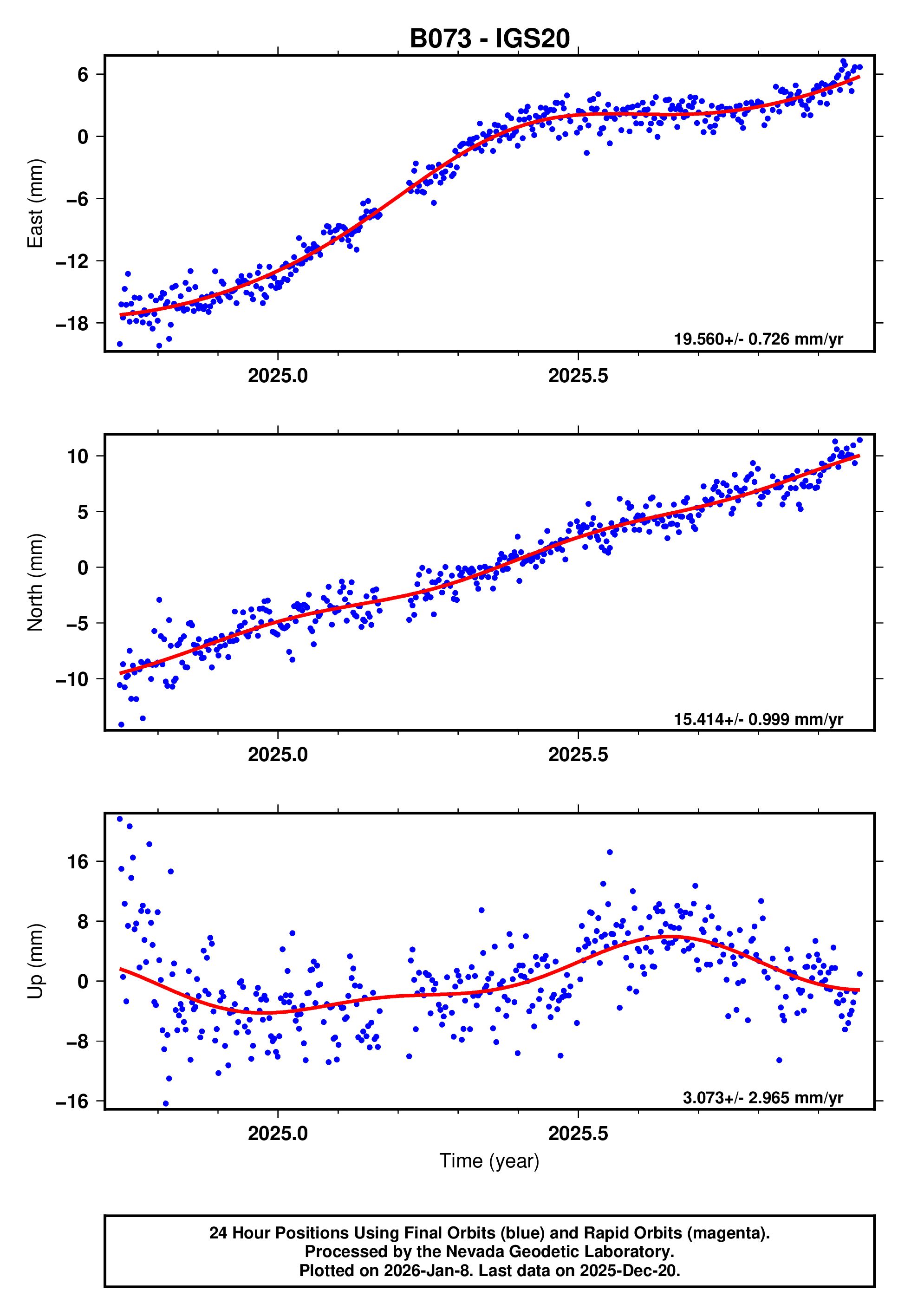 GPS time series plot