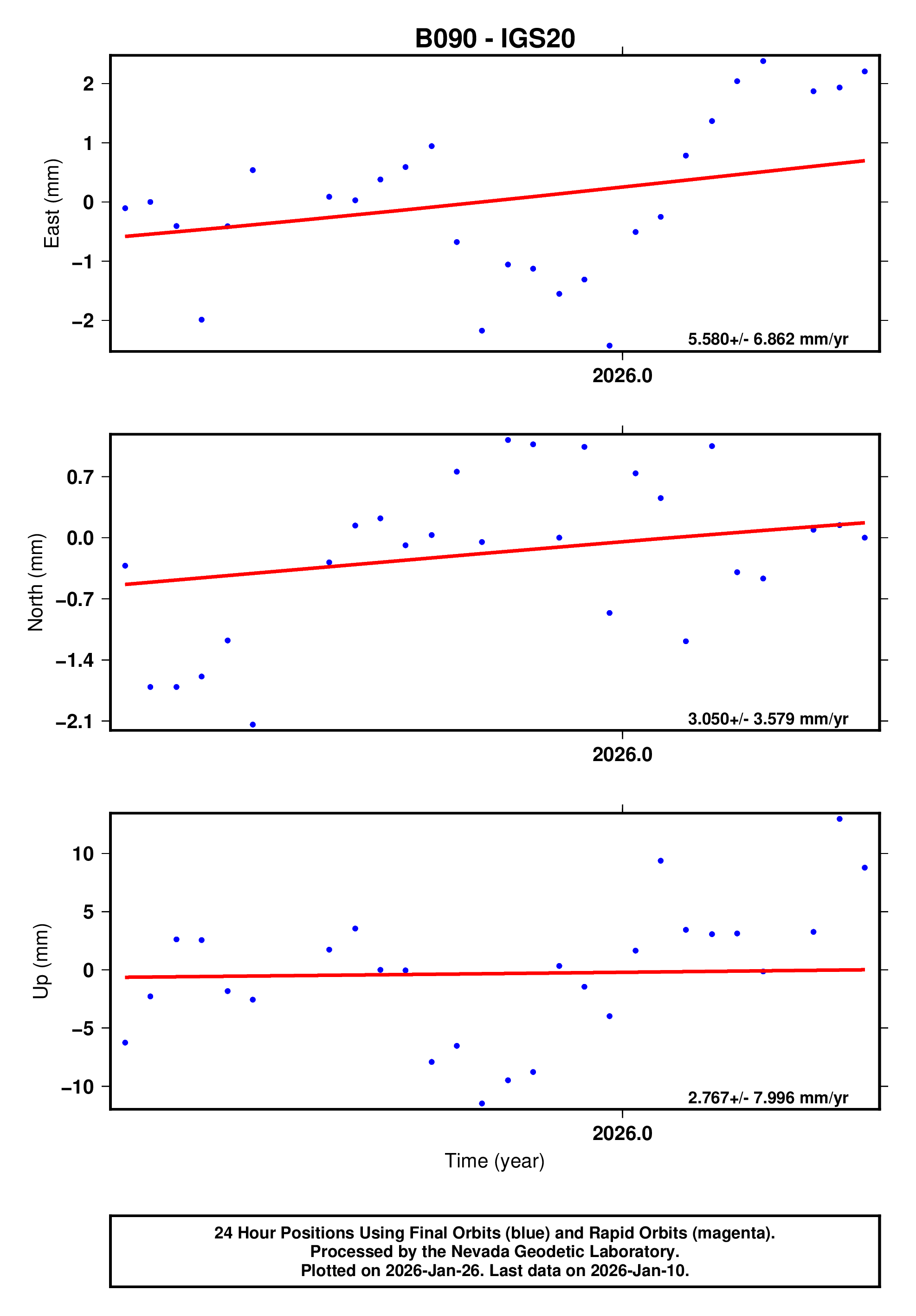 GPS time series plot