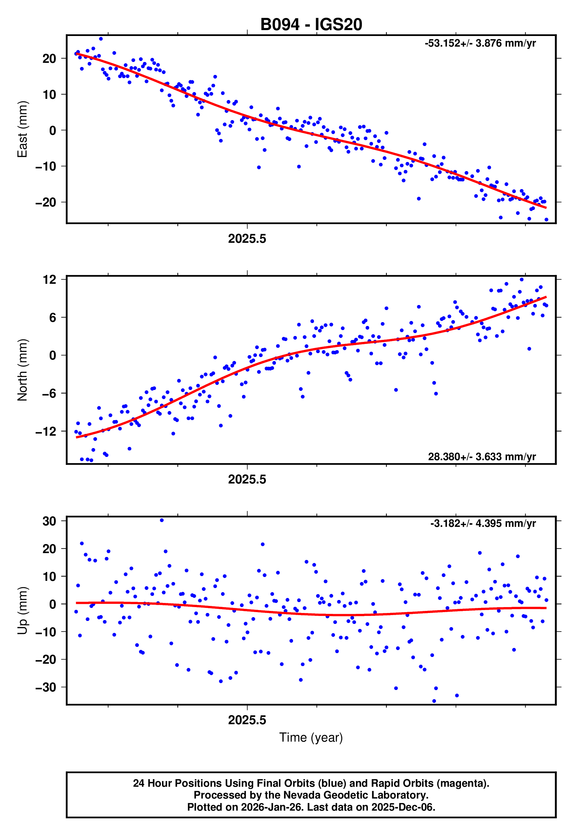 GPS time series plot