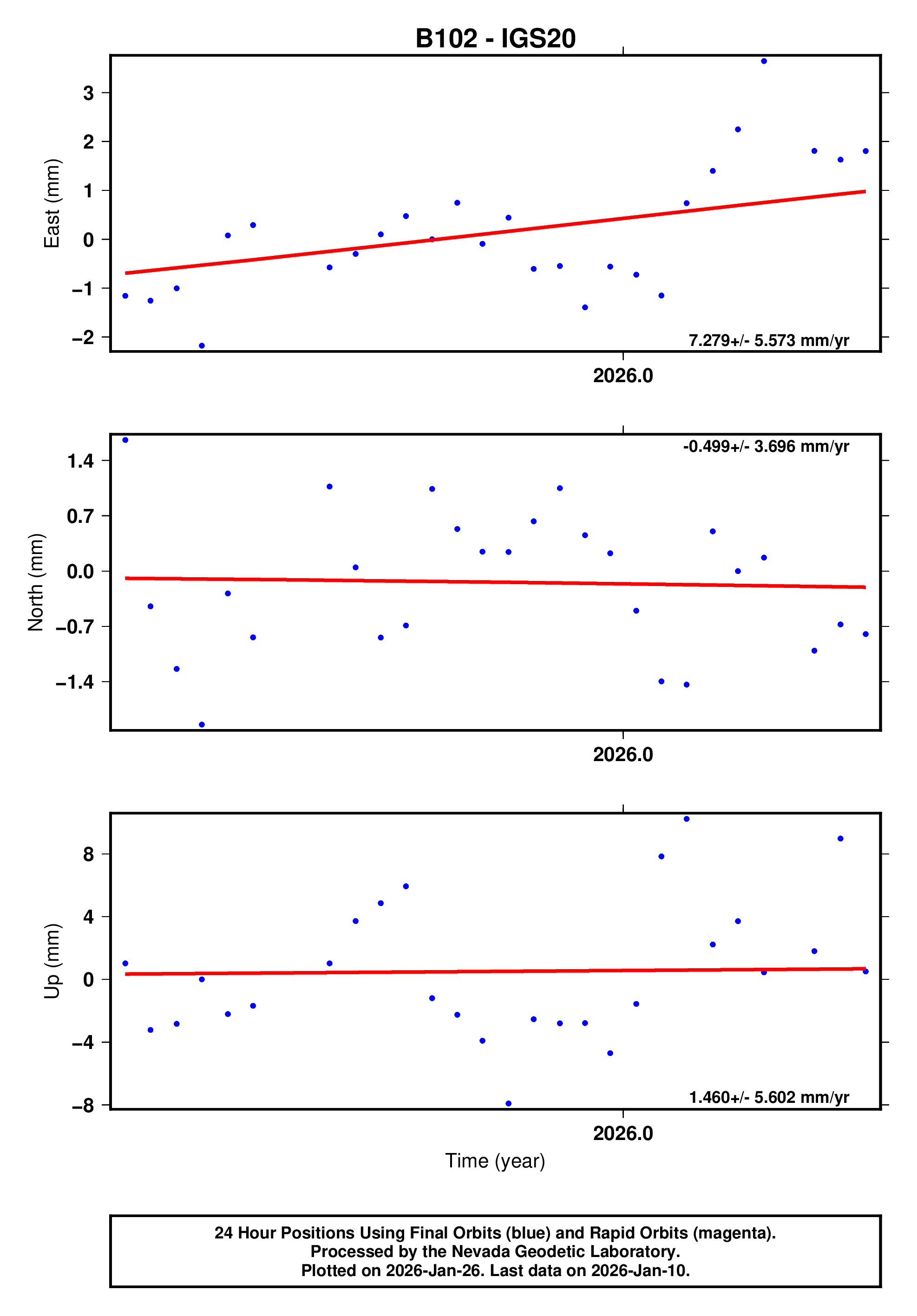 GPS time series plot