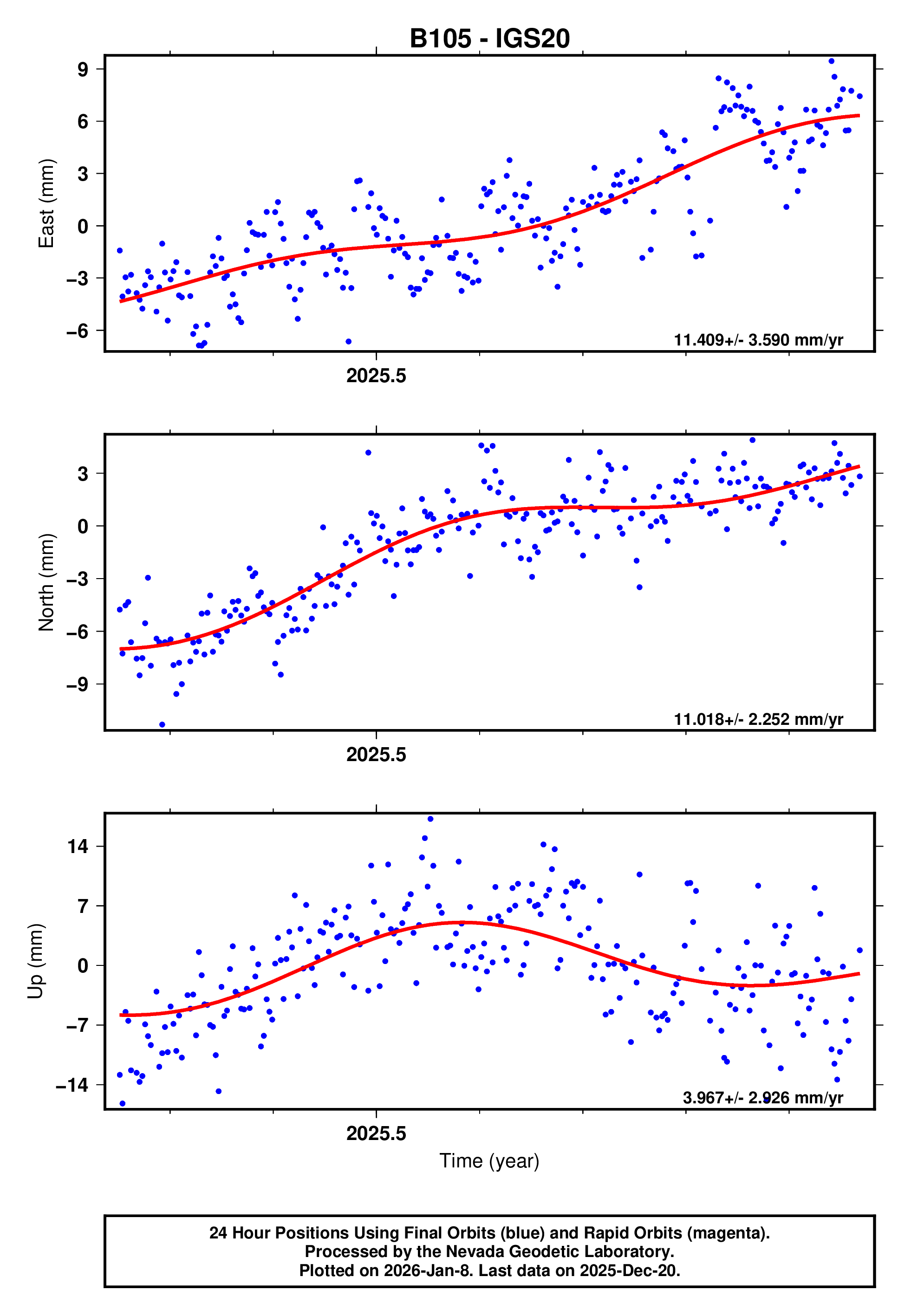 GPS time series plot