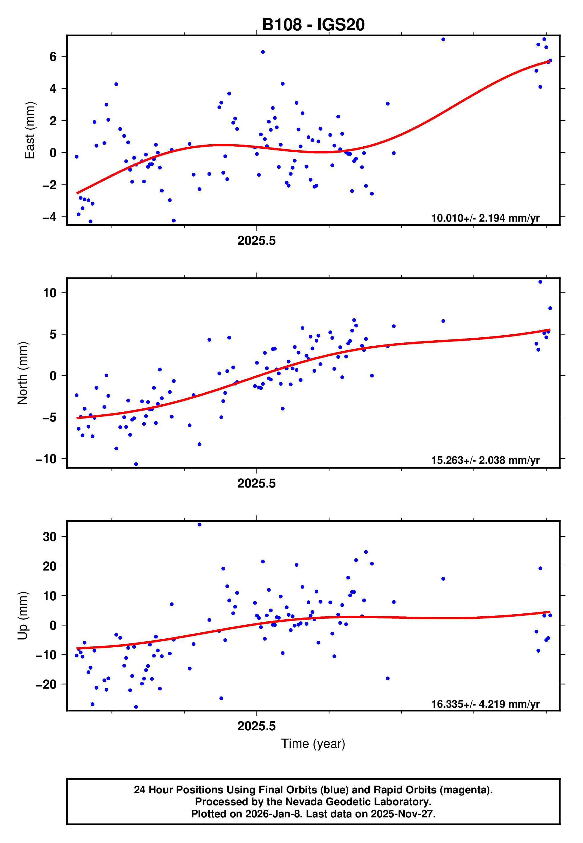 GPS time series plot