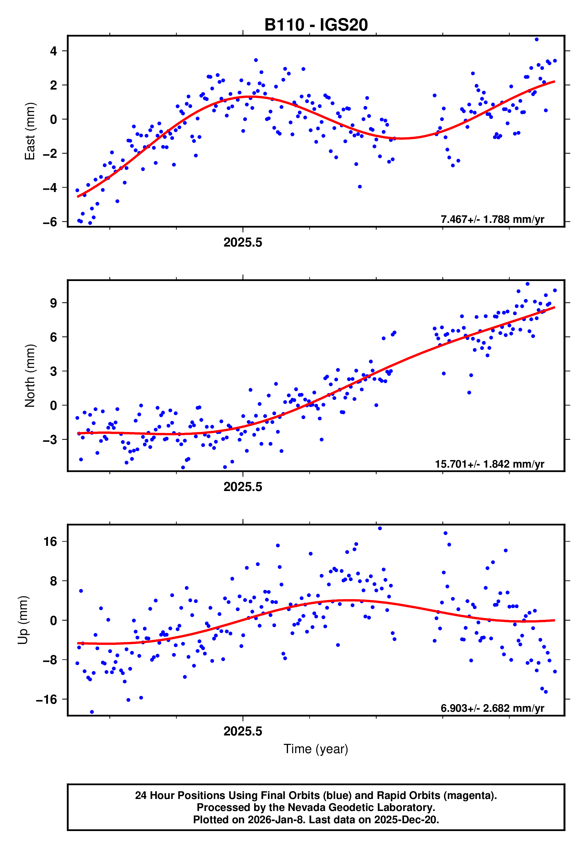 GPS time series plot