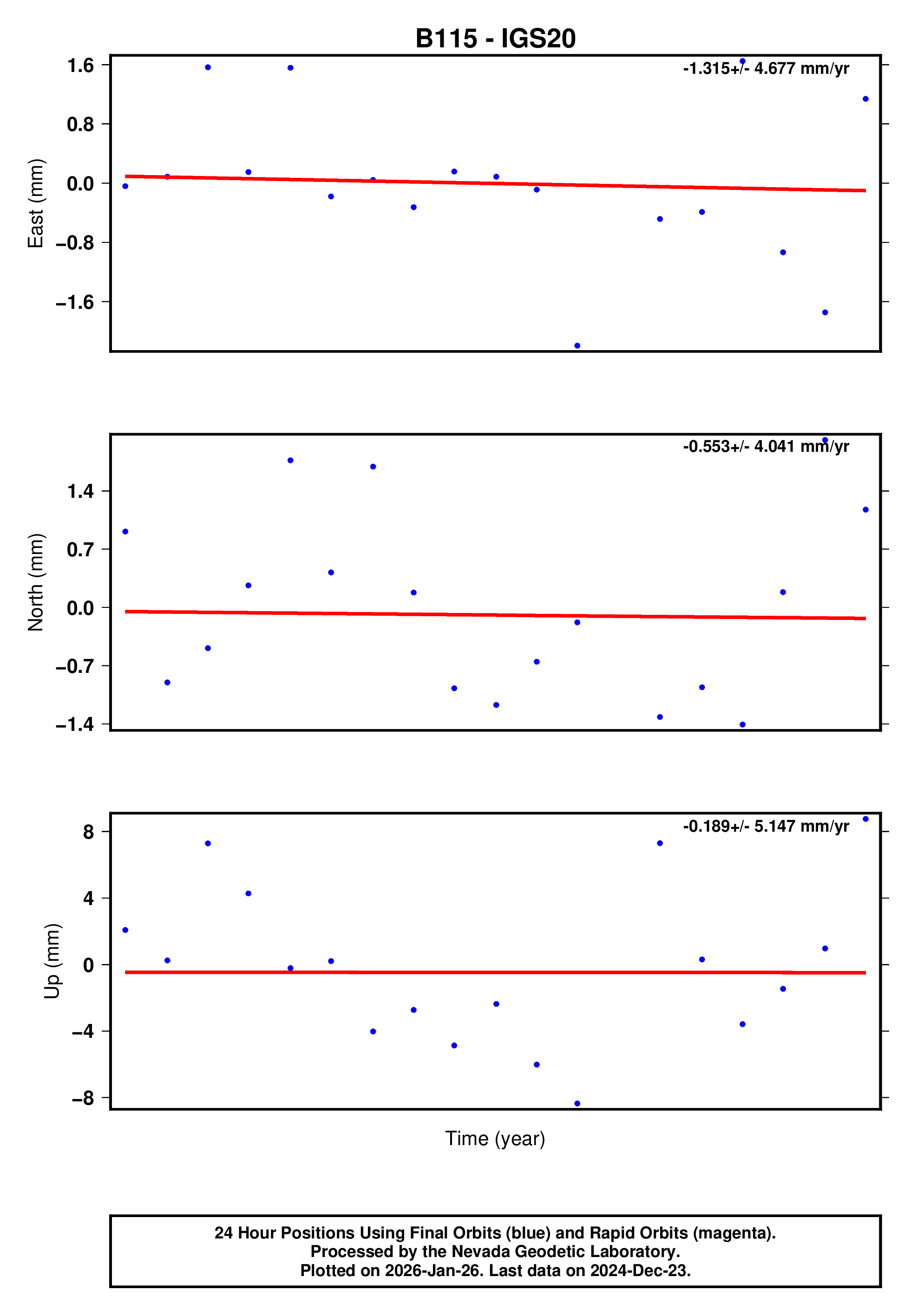 GPS time series plot