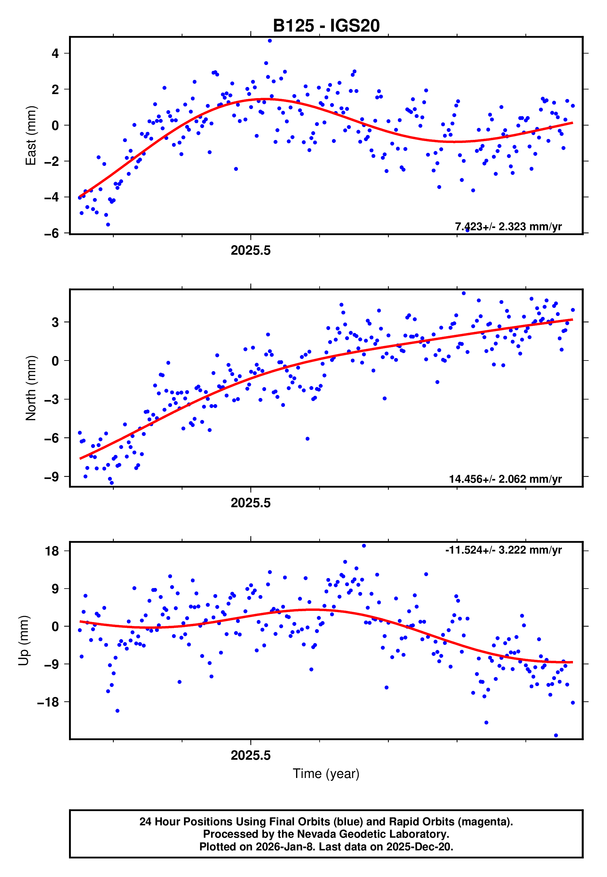 GPS time series plot