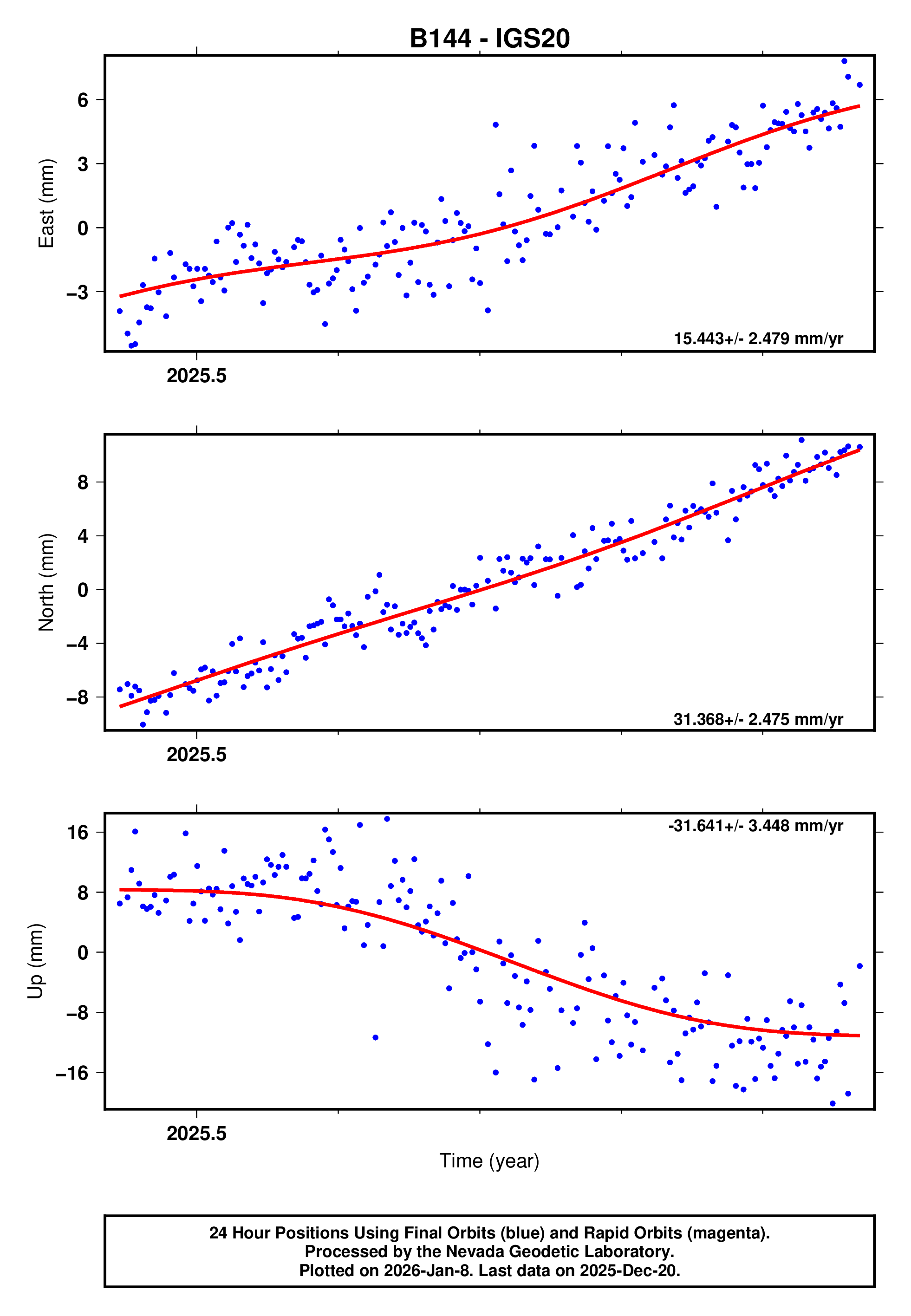 GPS time series plot