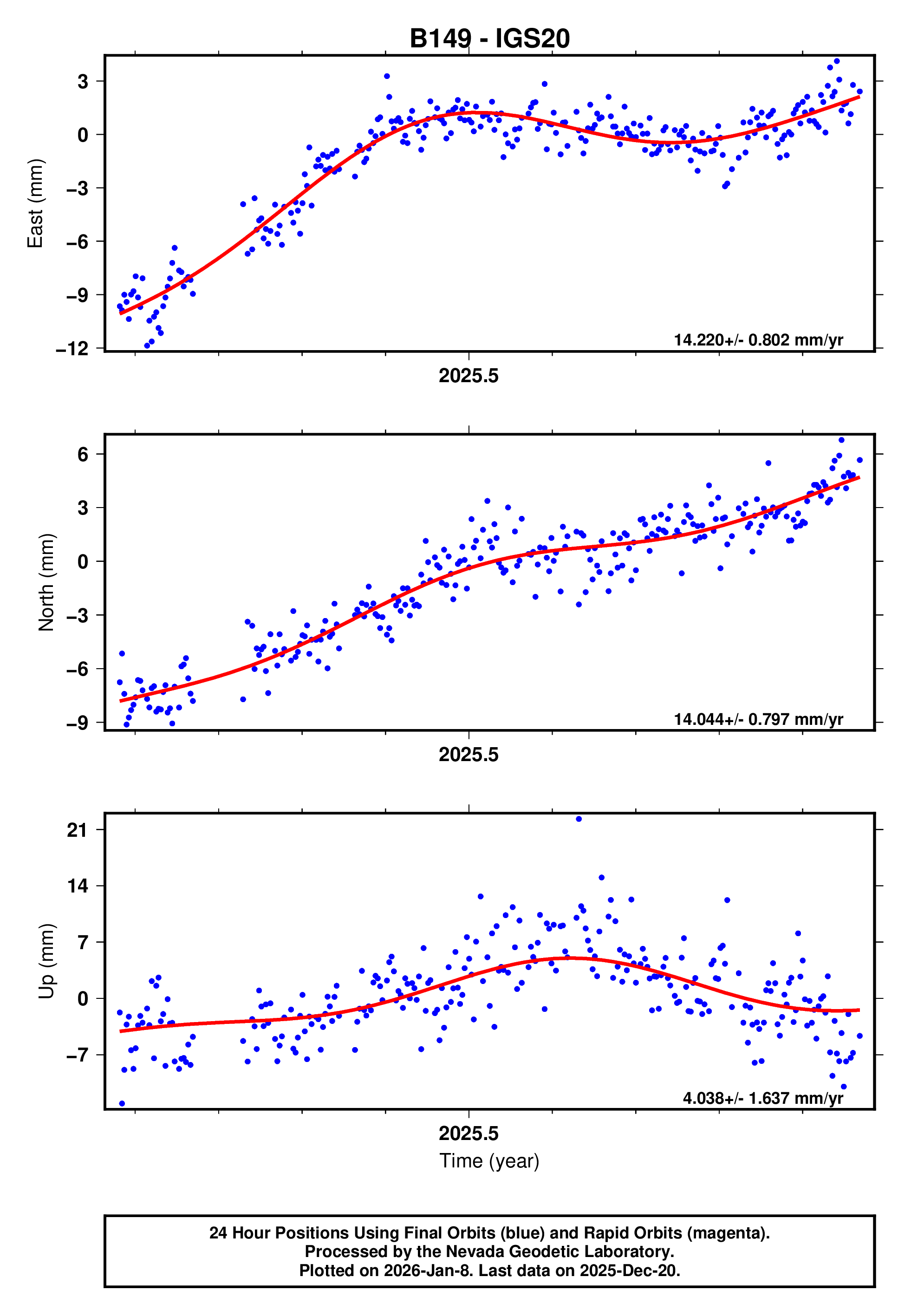 GPS time series plot