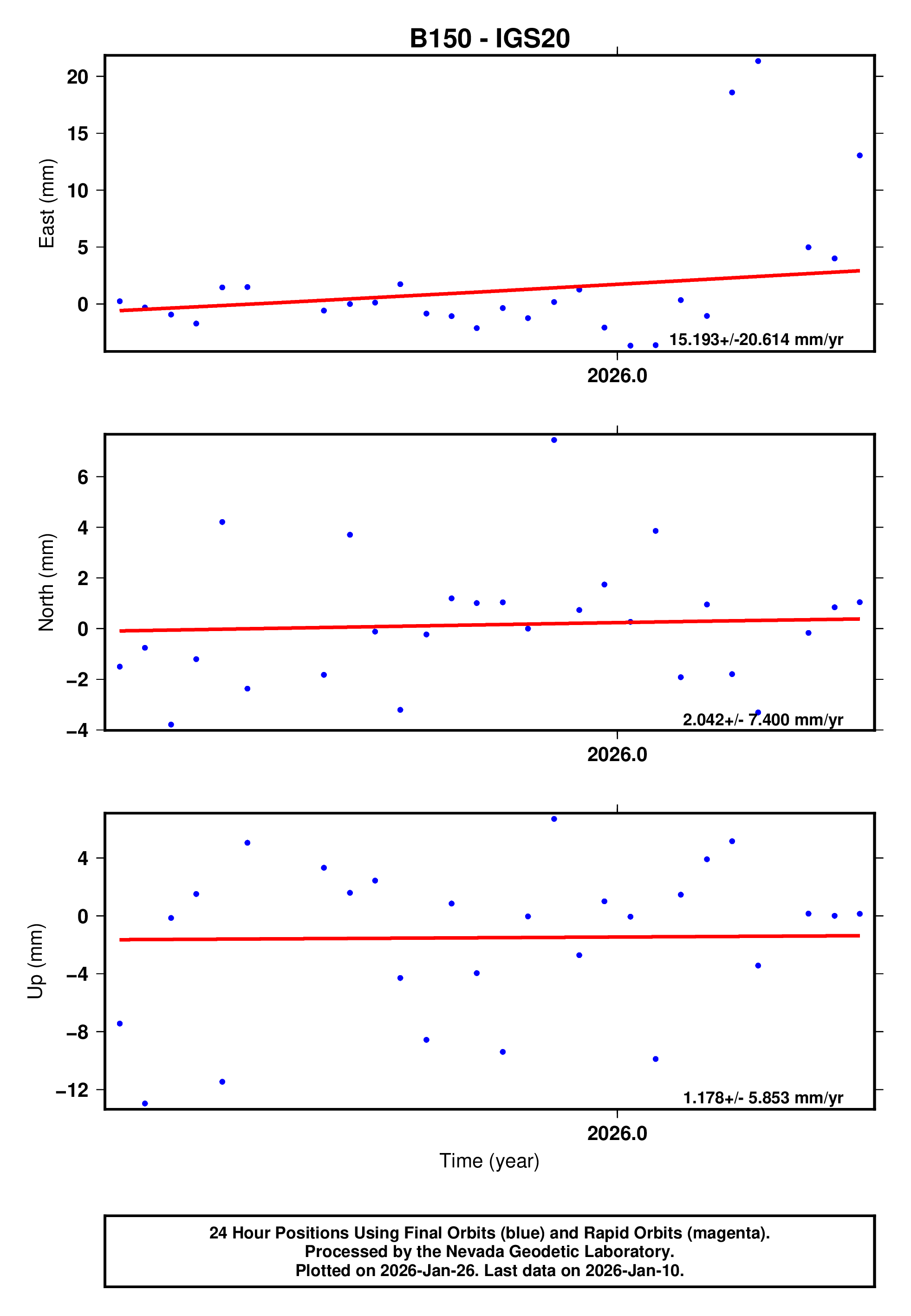 GPS time series plot