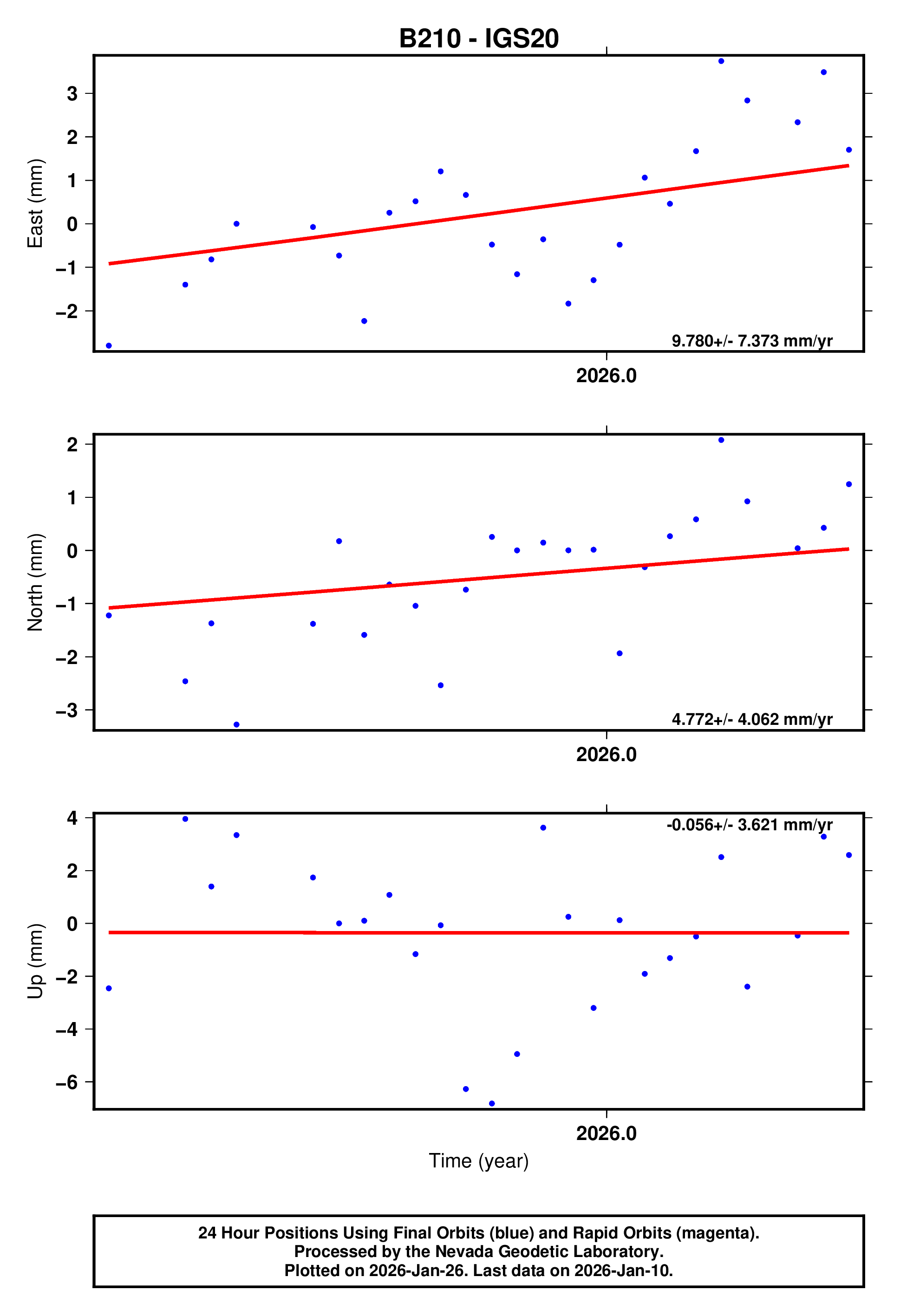 GPS time series plot