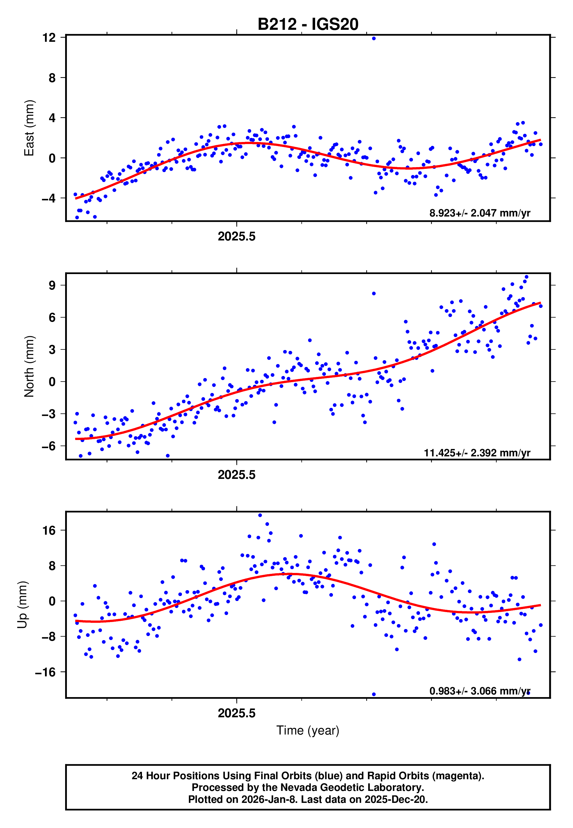 GPS time series plot