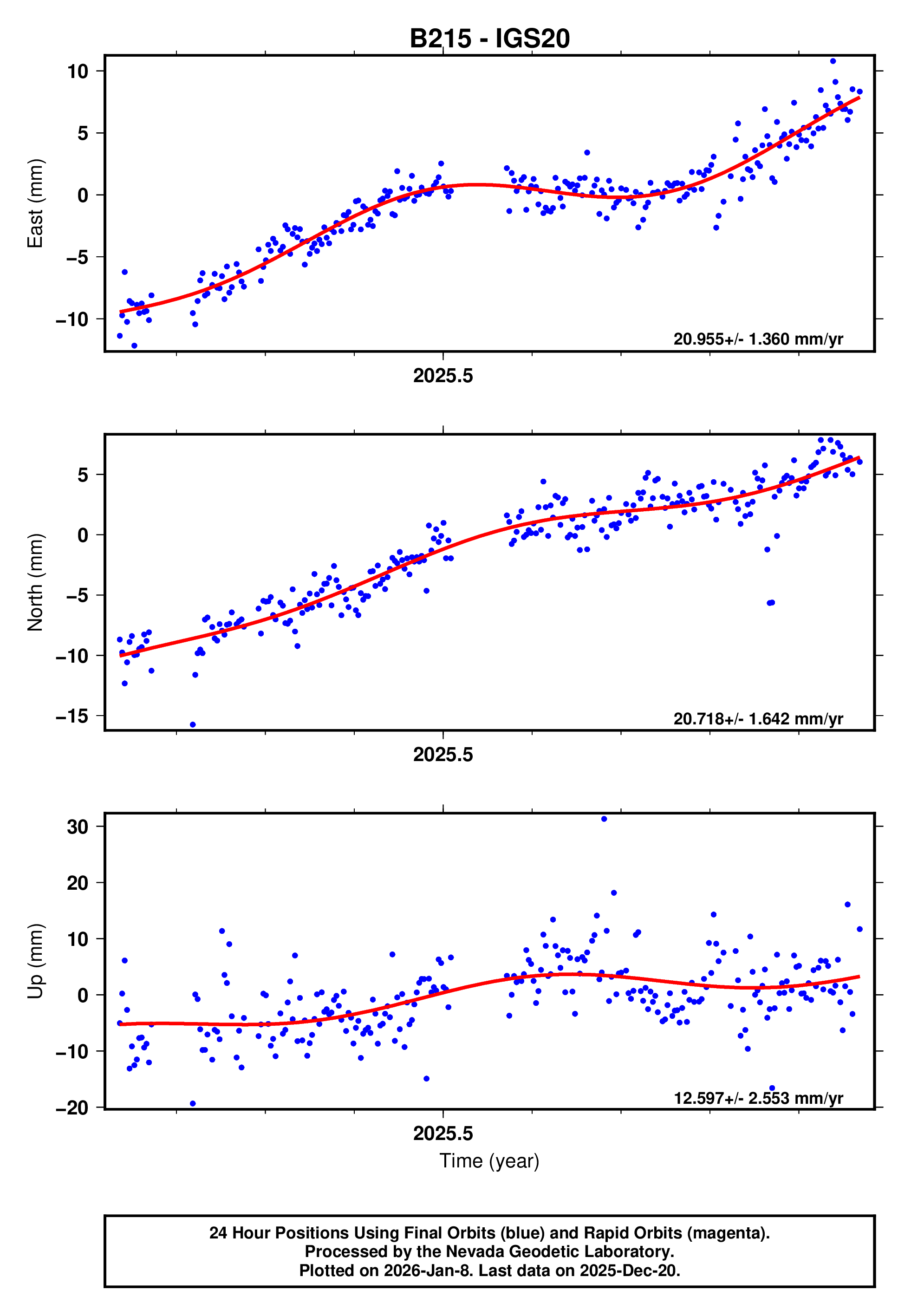 GPS time series plot