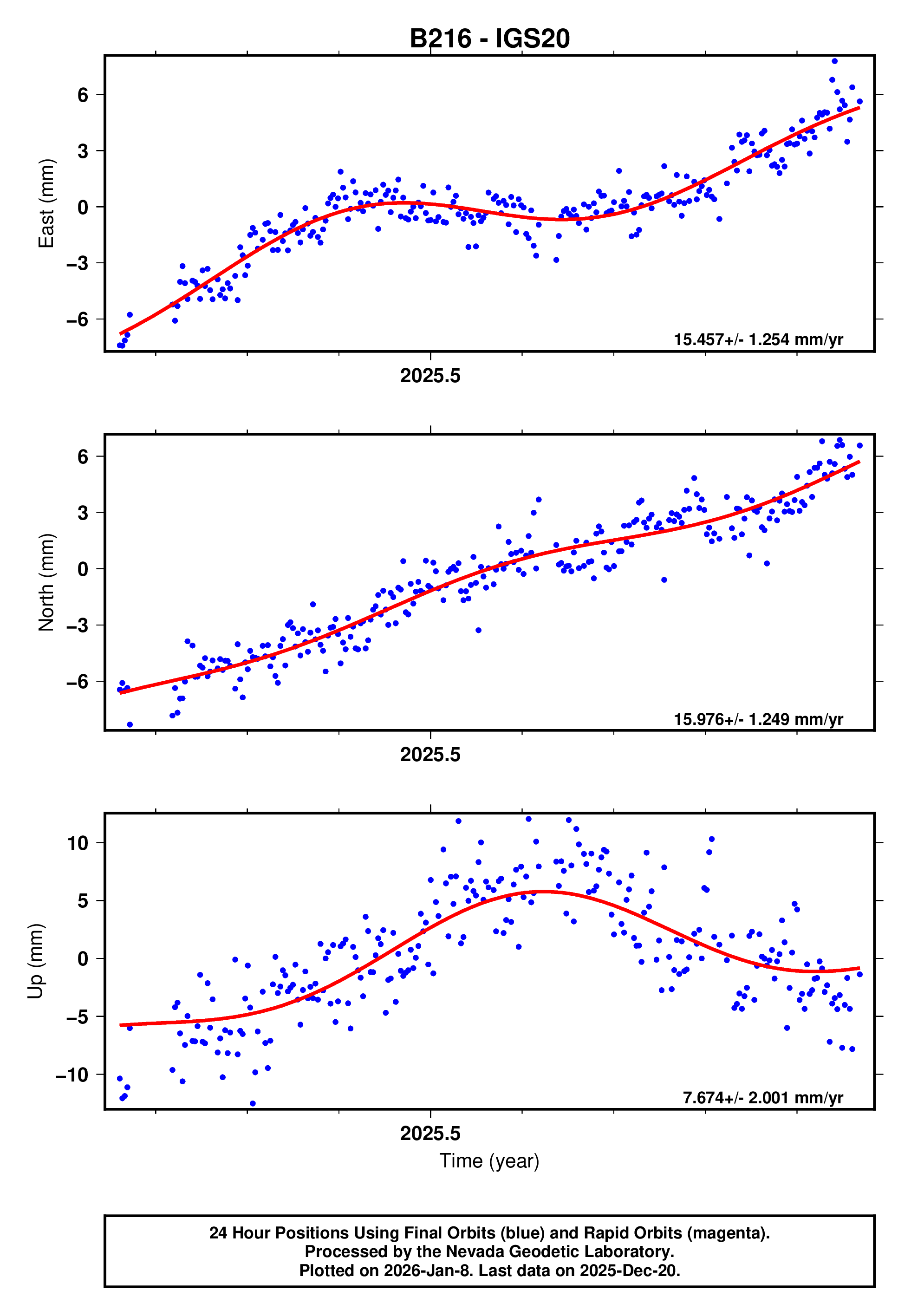 GPS time series plot