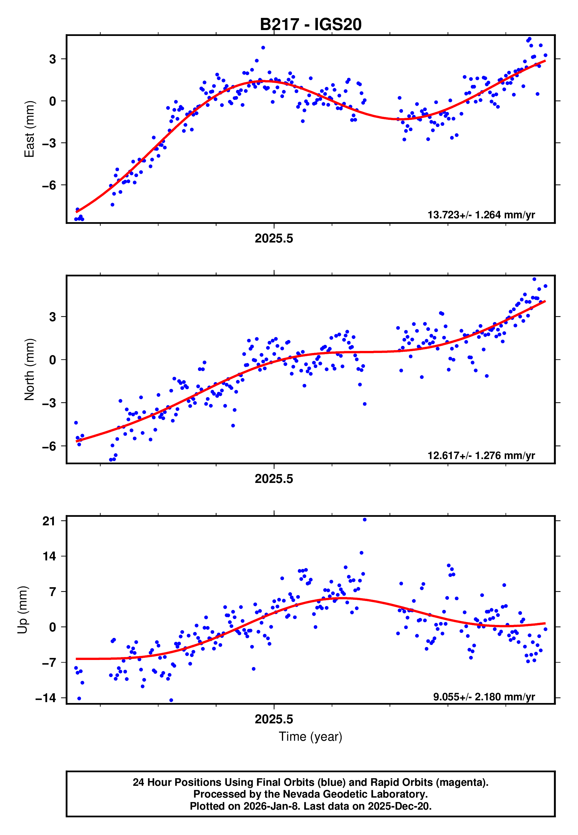 GPS time series plot