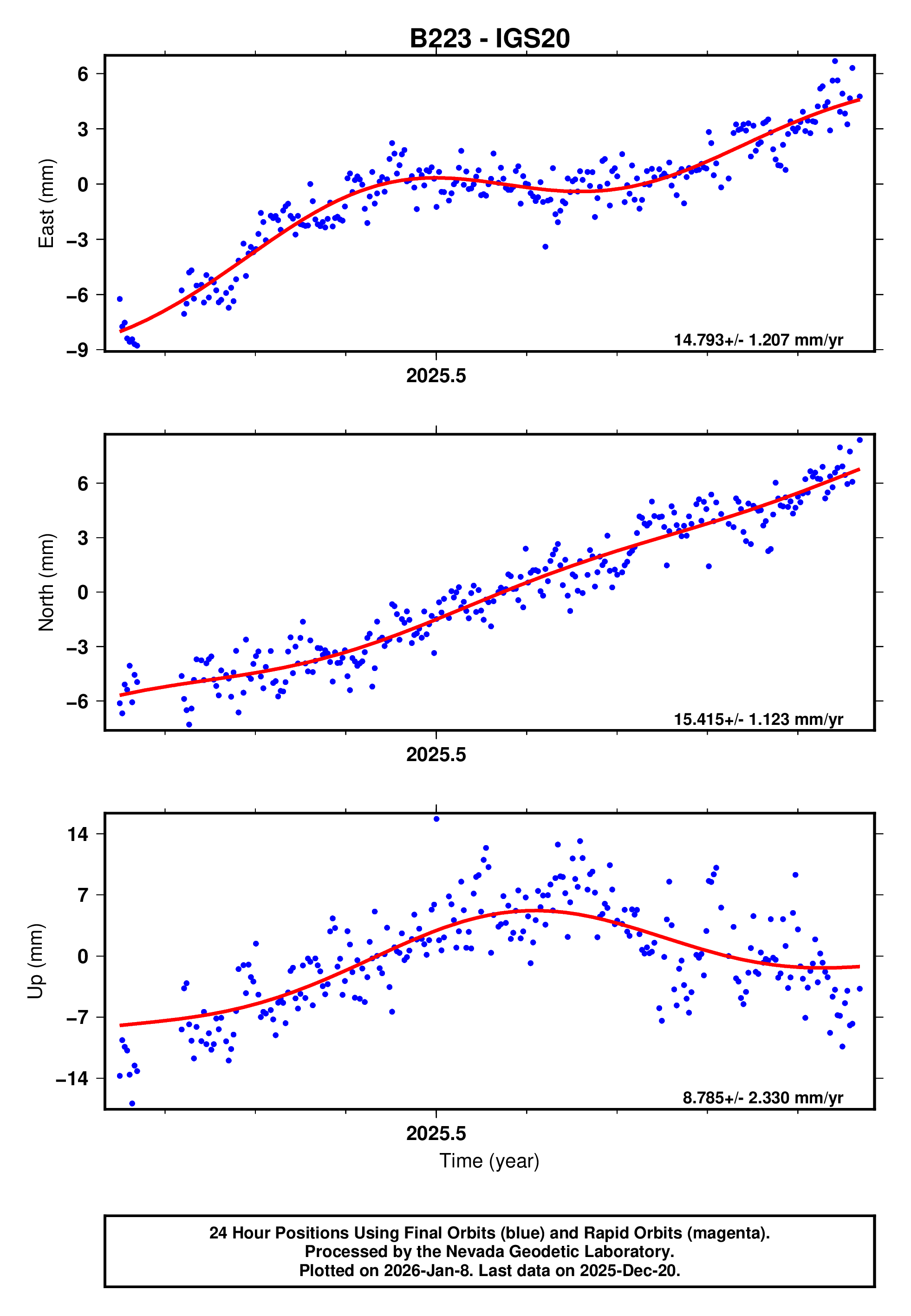 GPS time series plot