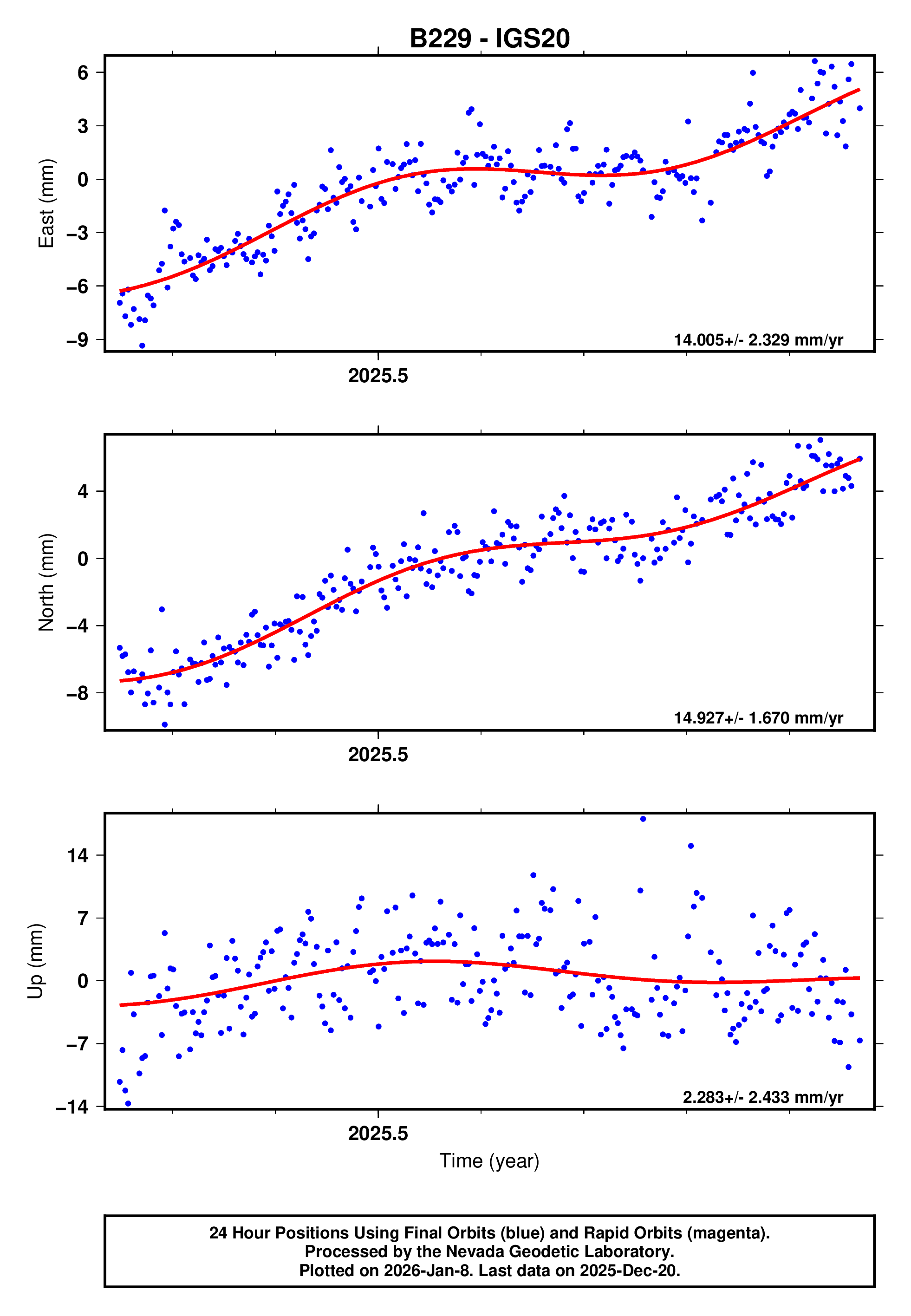 GPS time series plot