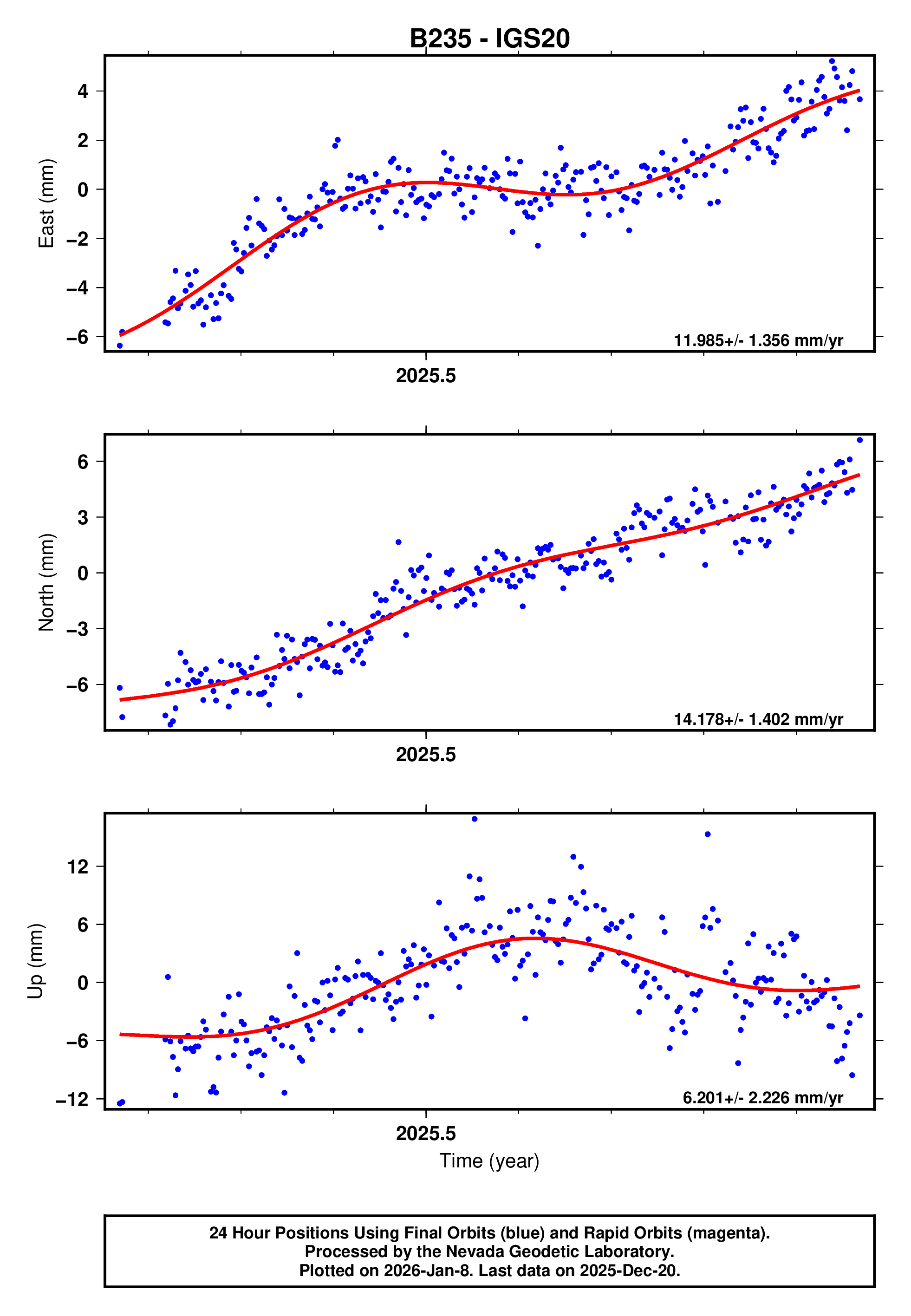 GPS time series plot