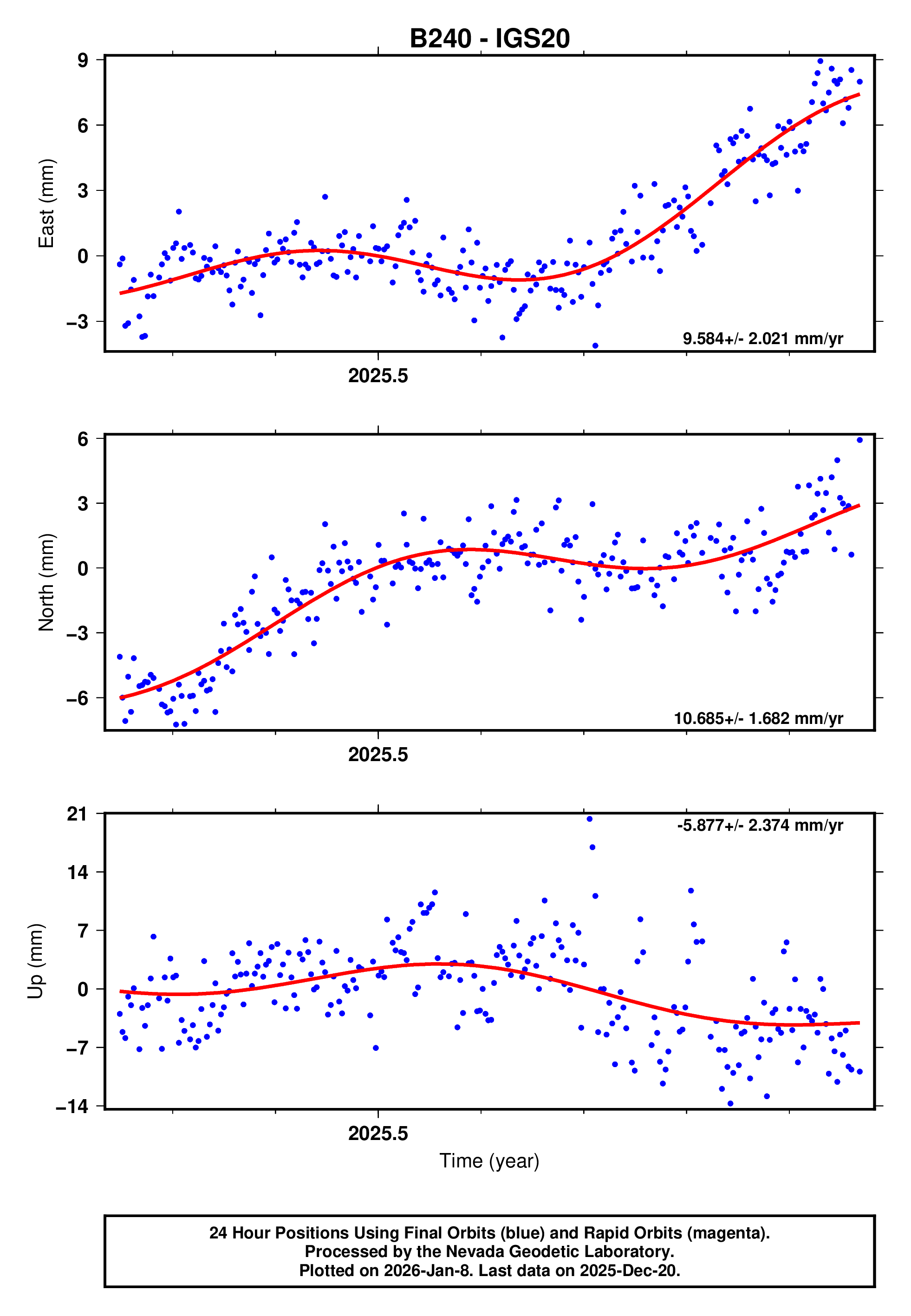 GPS time series plot