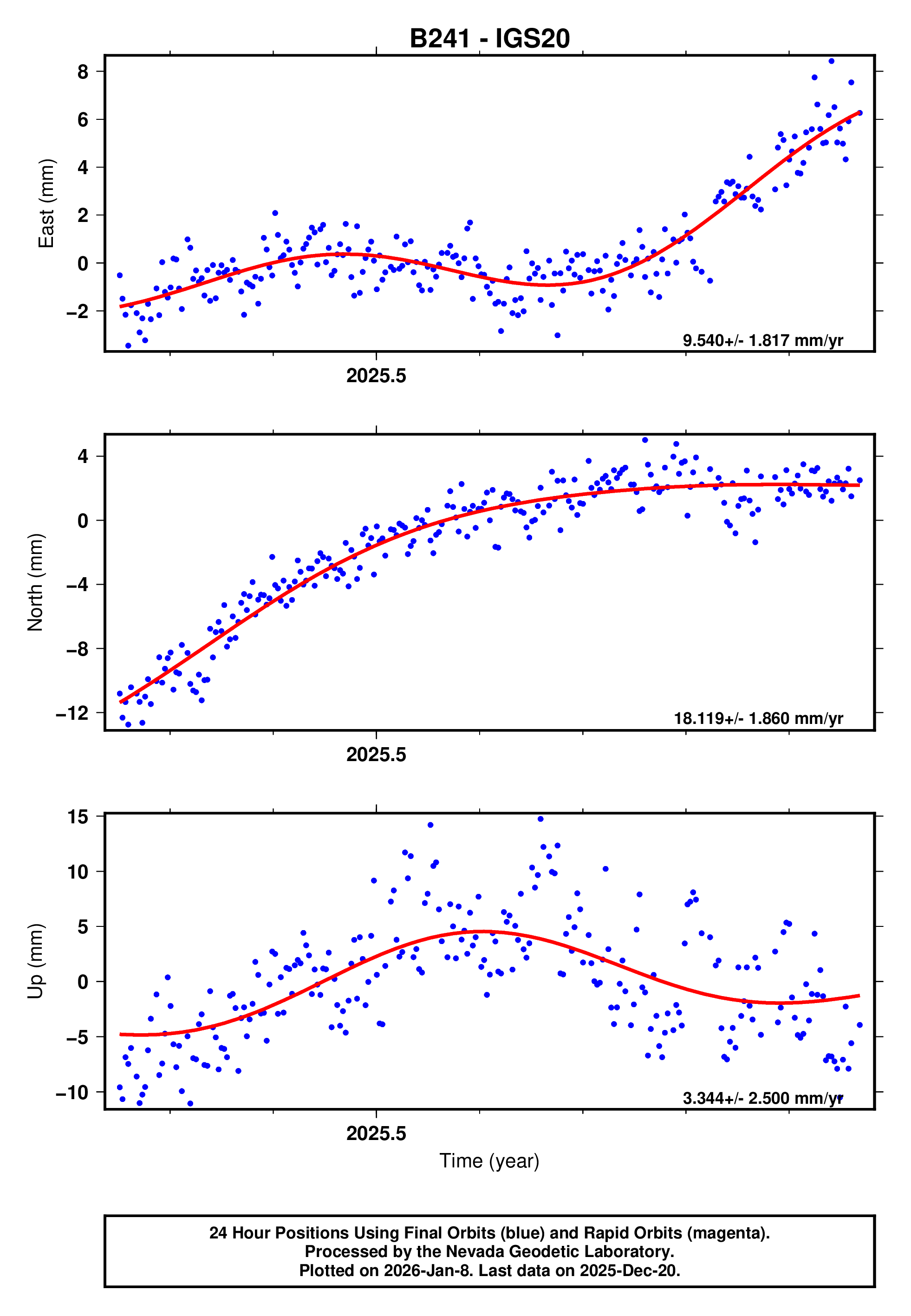 GPS time series plot