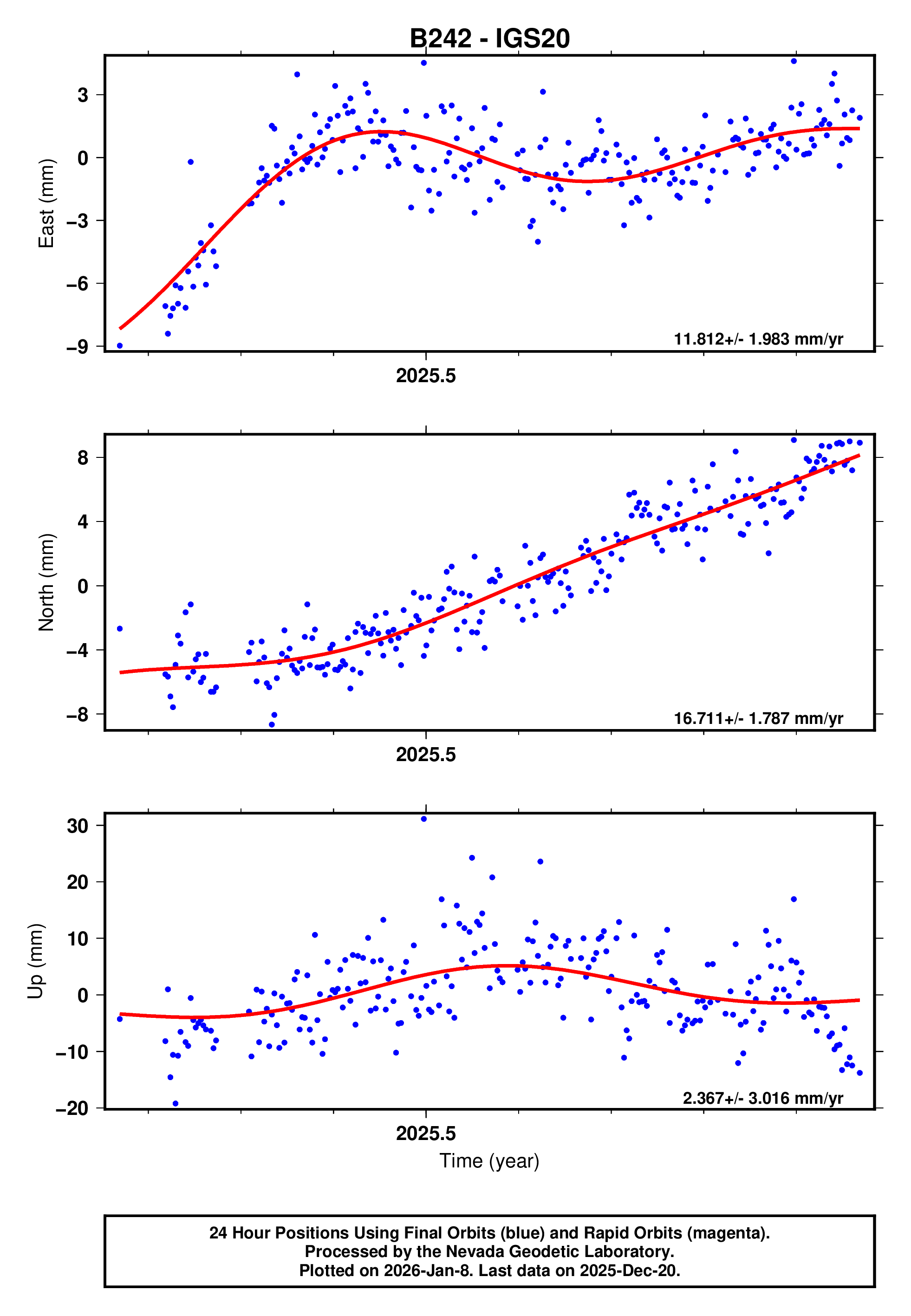 GPS time series plot