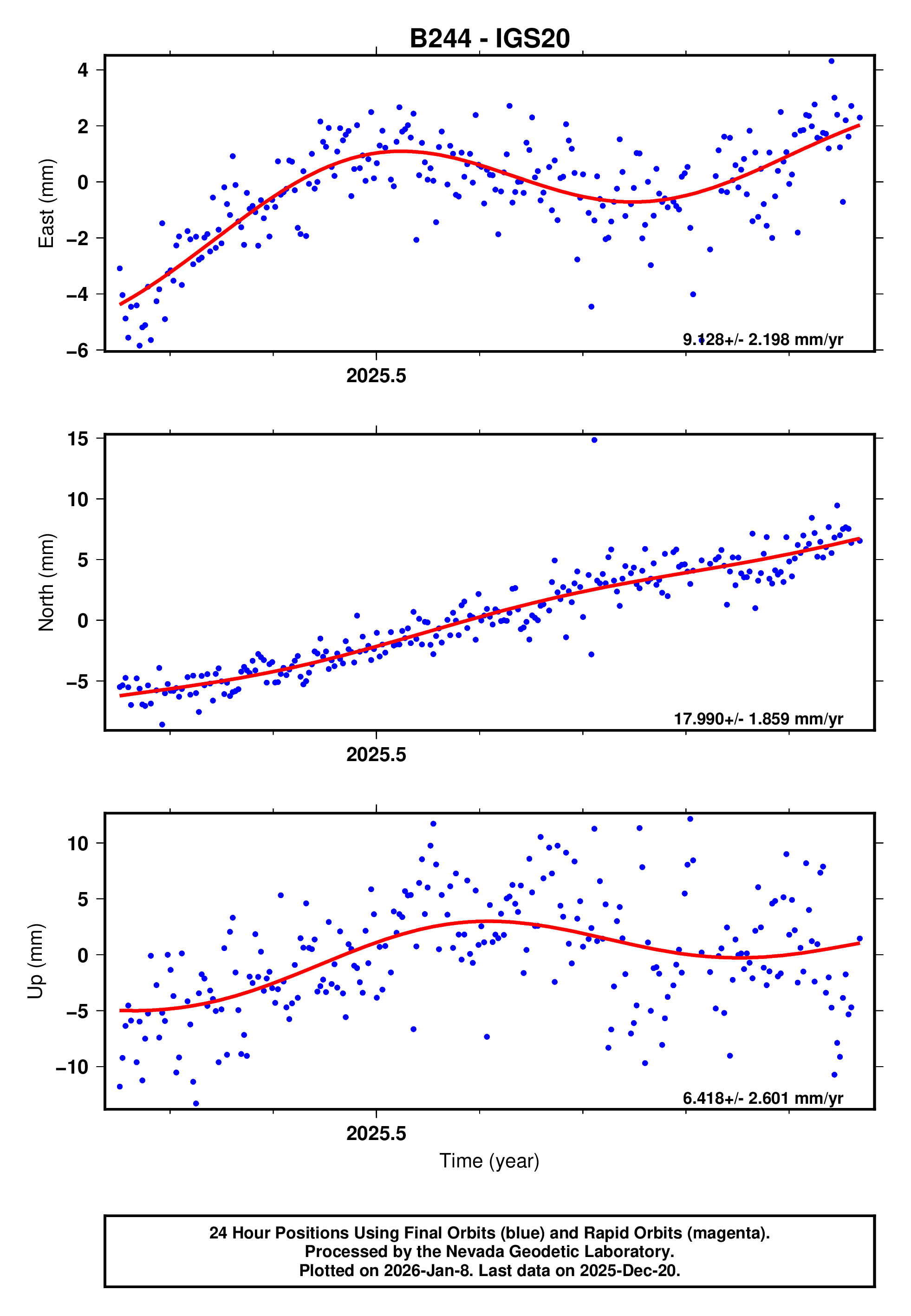 GPS time series plot