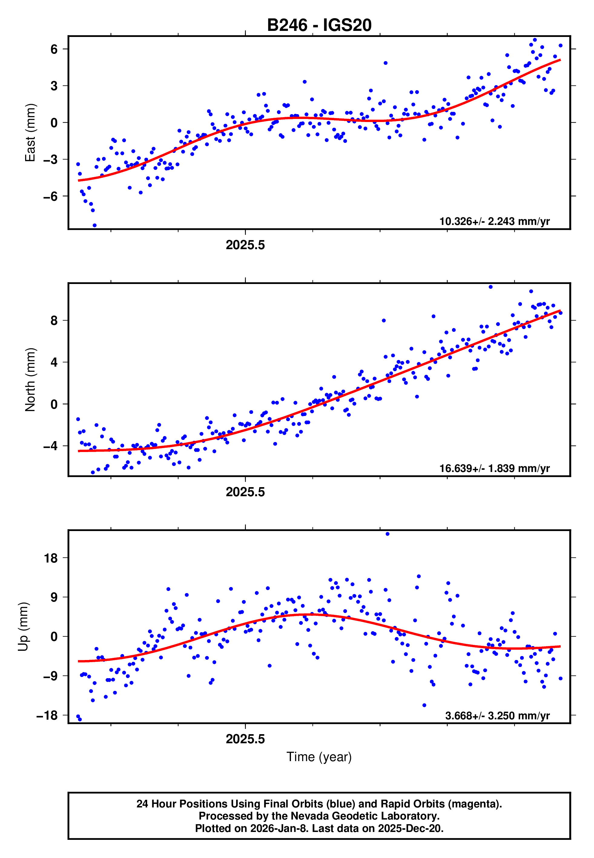 GPS time series plot