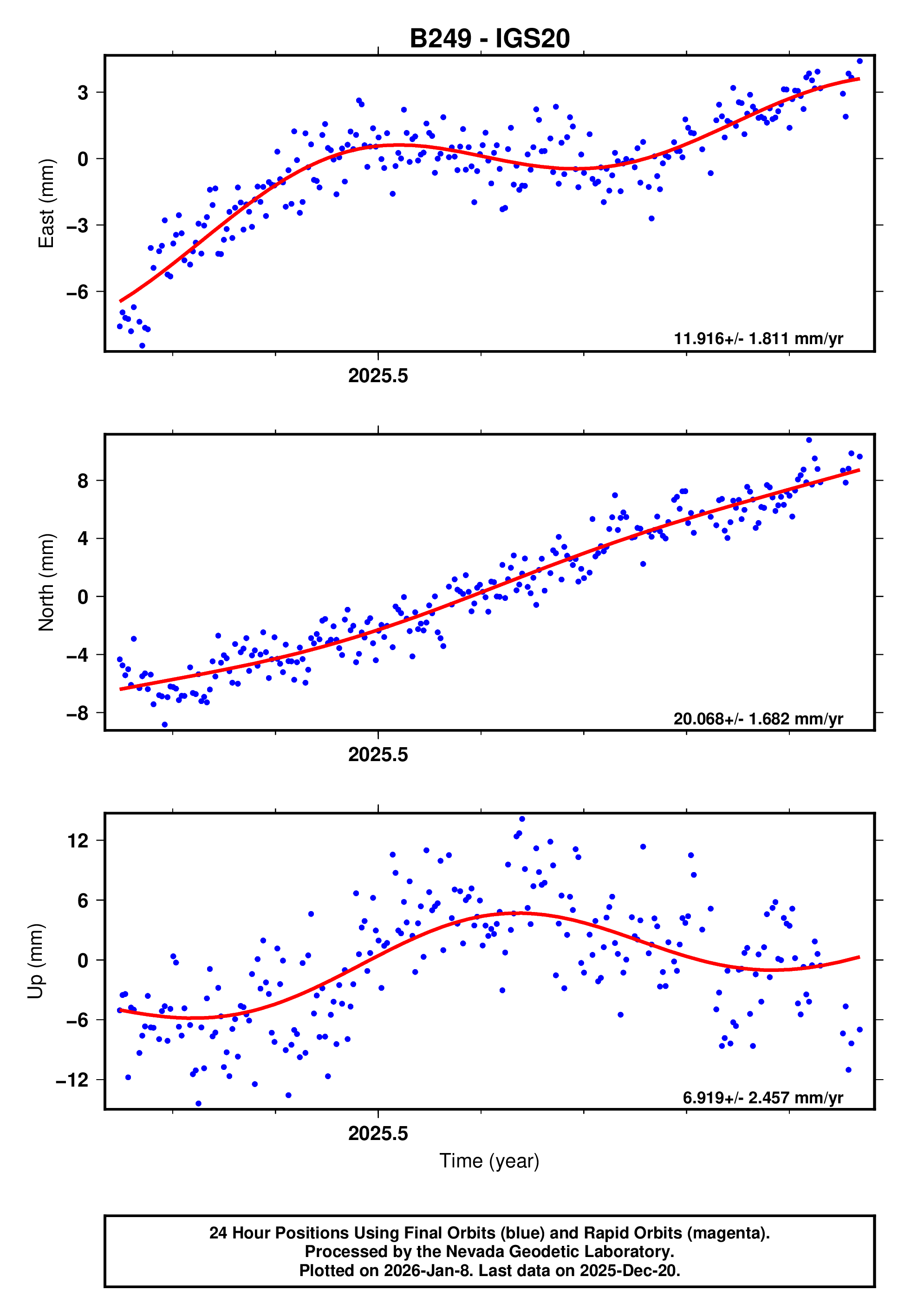 GPS time series plot