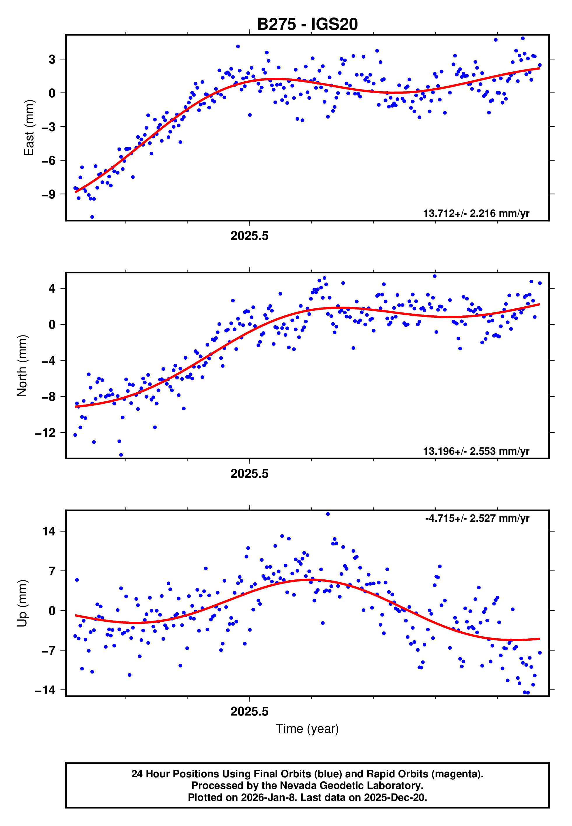 GPS time series plot