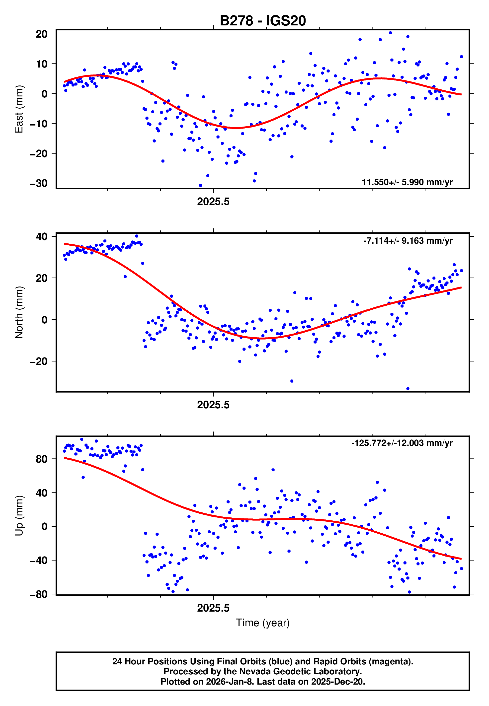 GPS time series plot