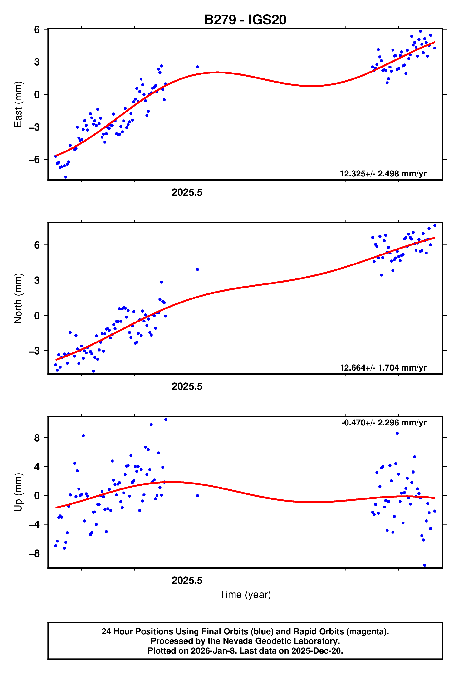 GPS time series plot