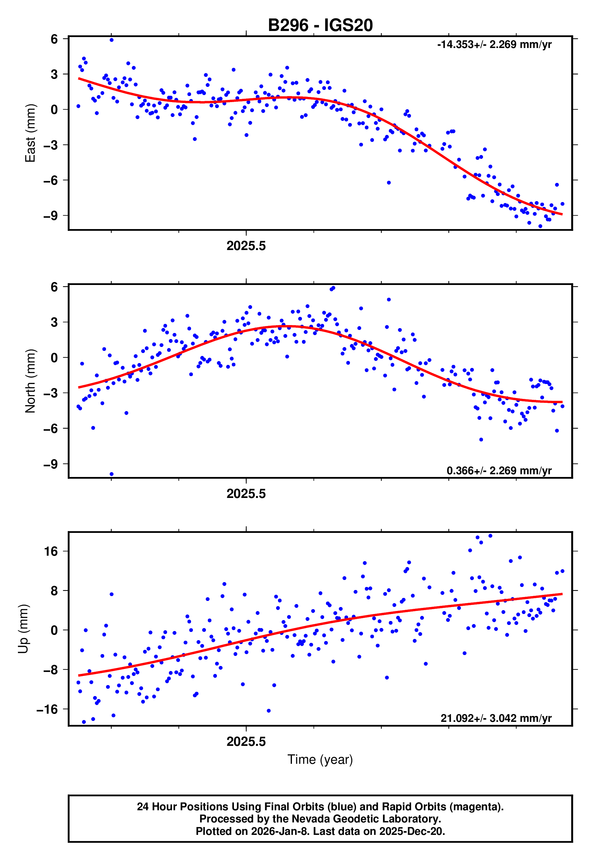 GPS time series plot