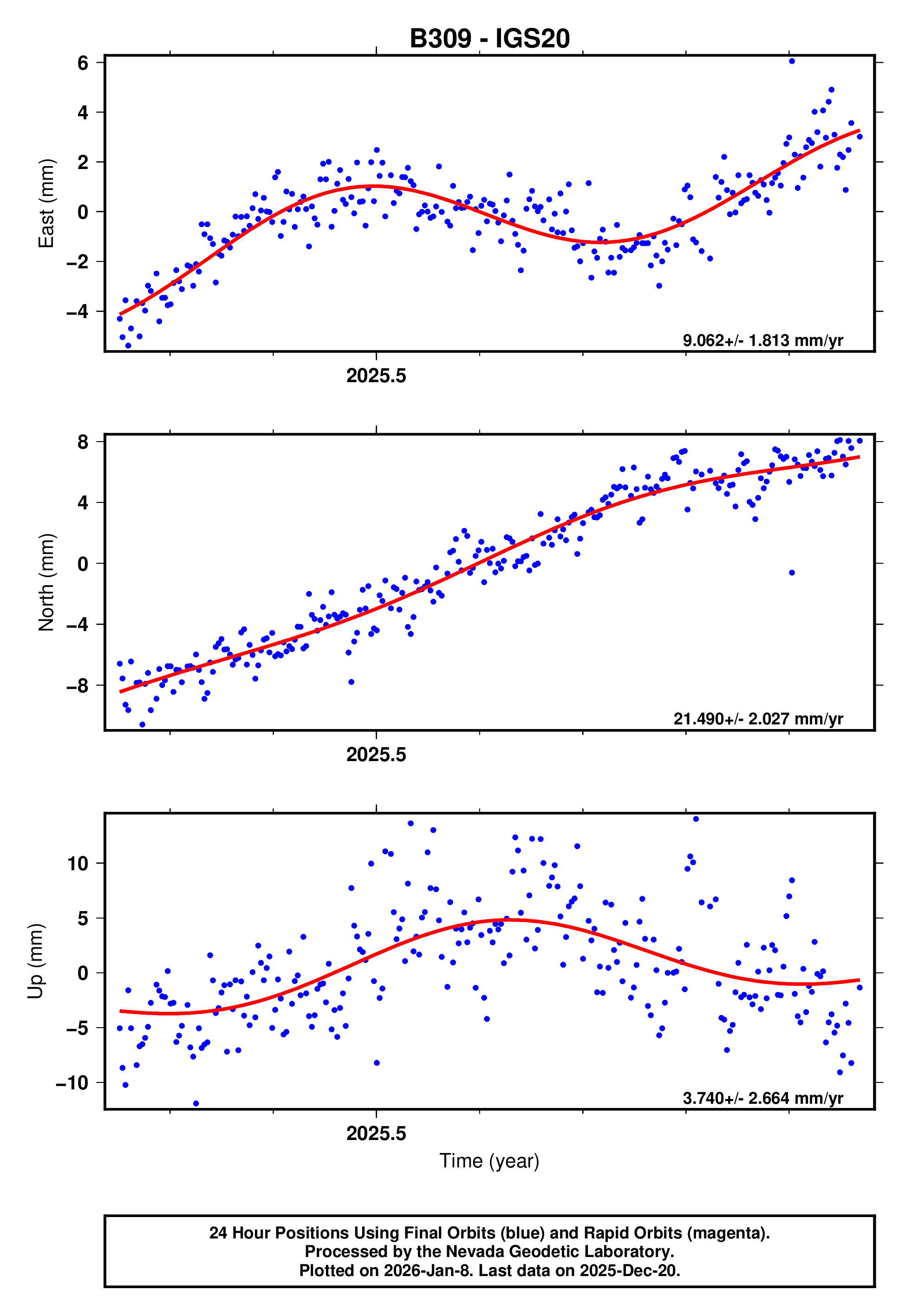GPS time series plot