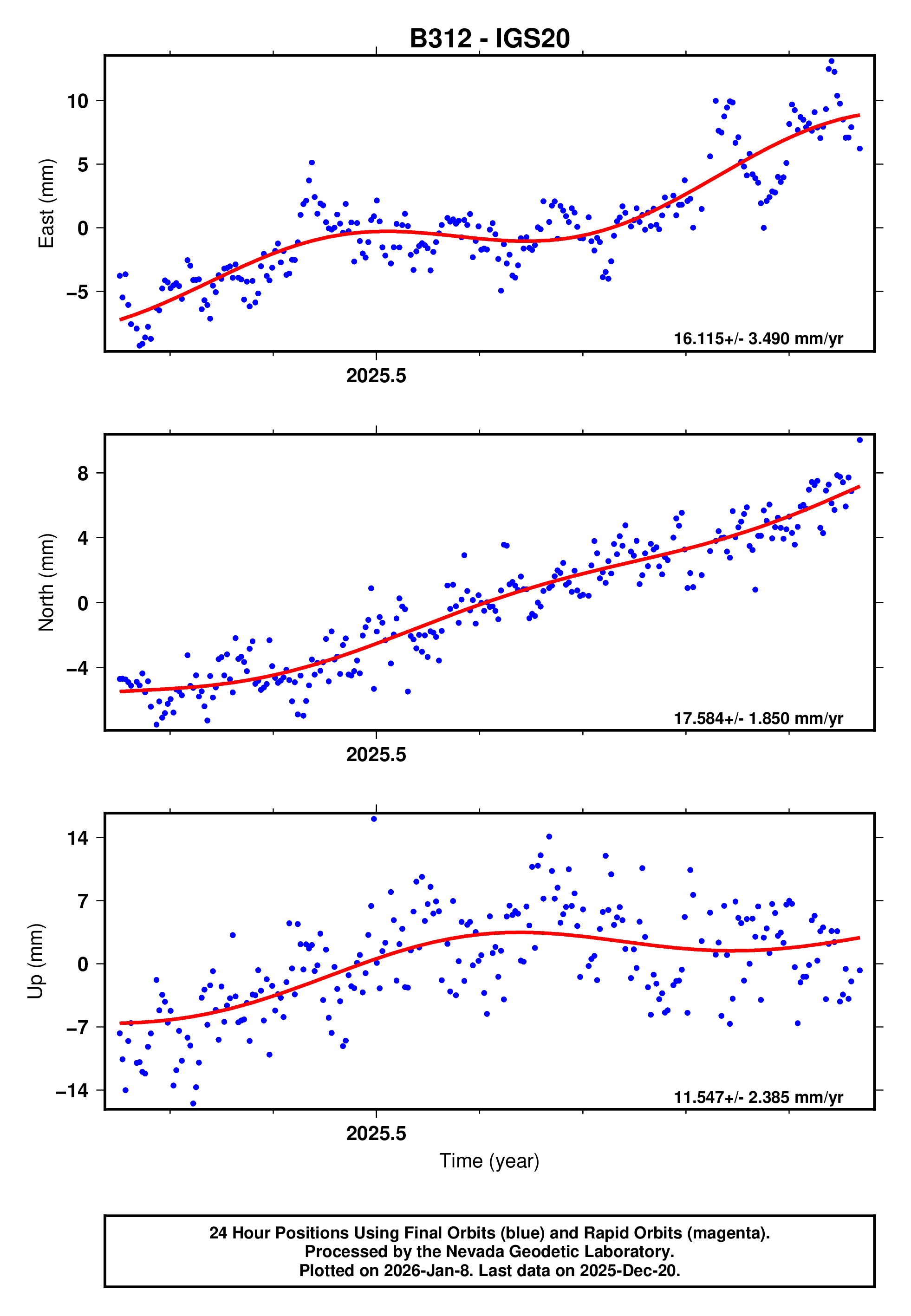 GPS time series plot