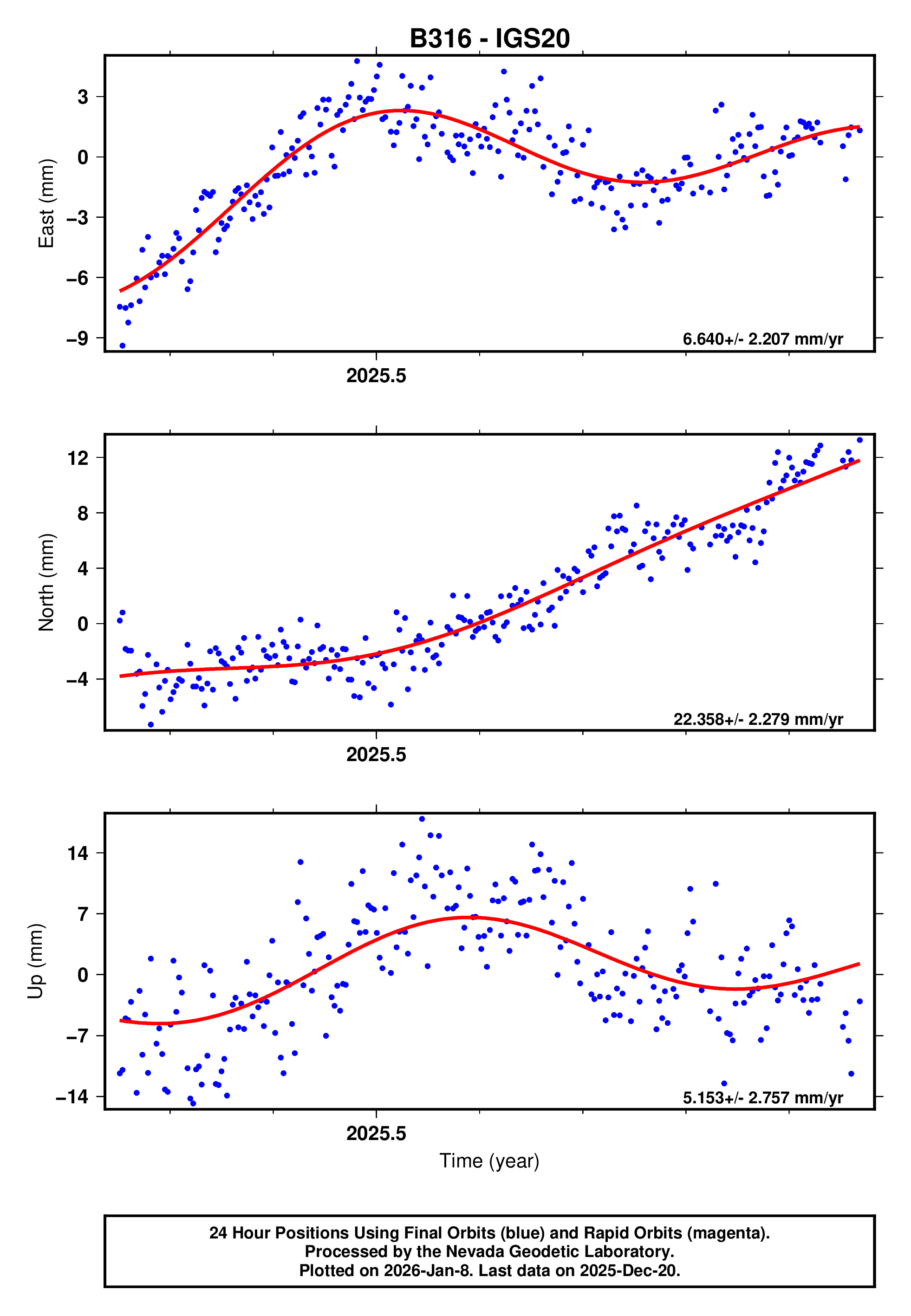 GPS time series plot