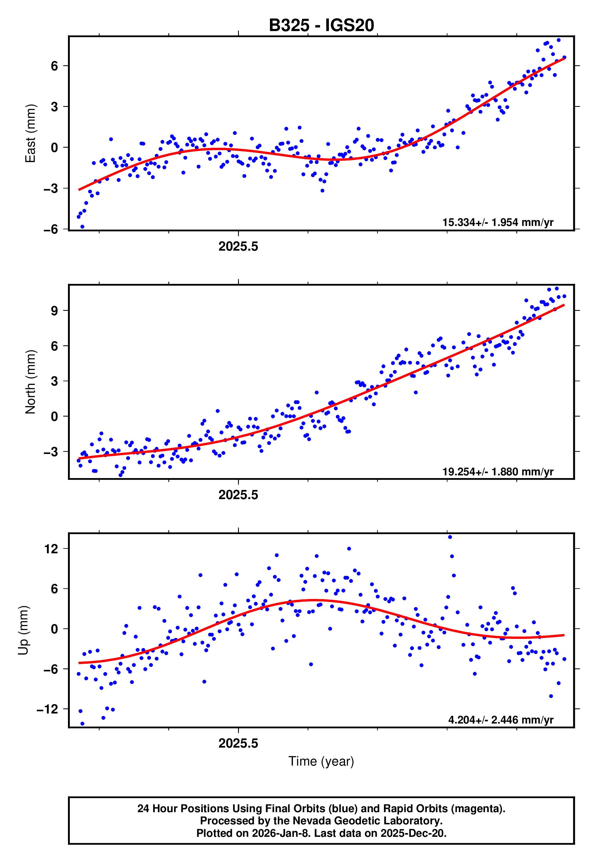 GPS time series plot