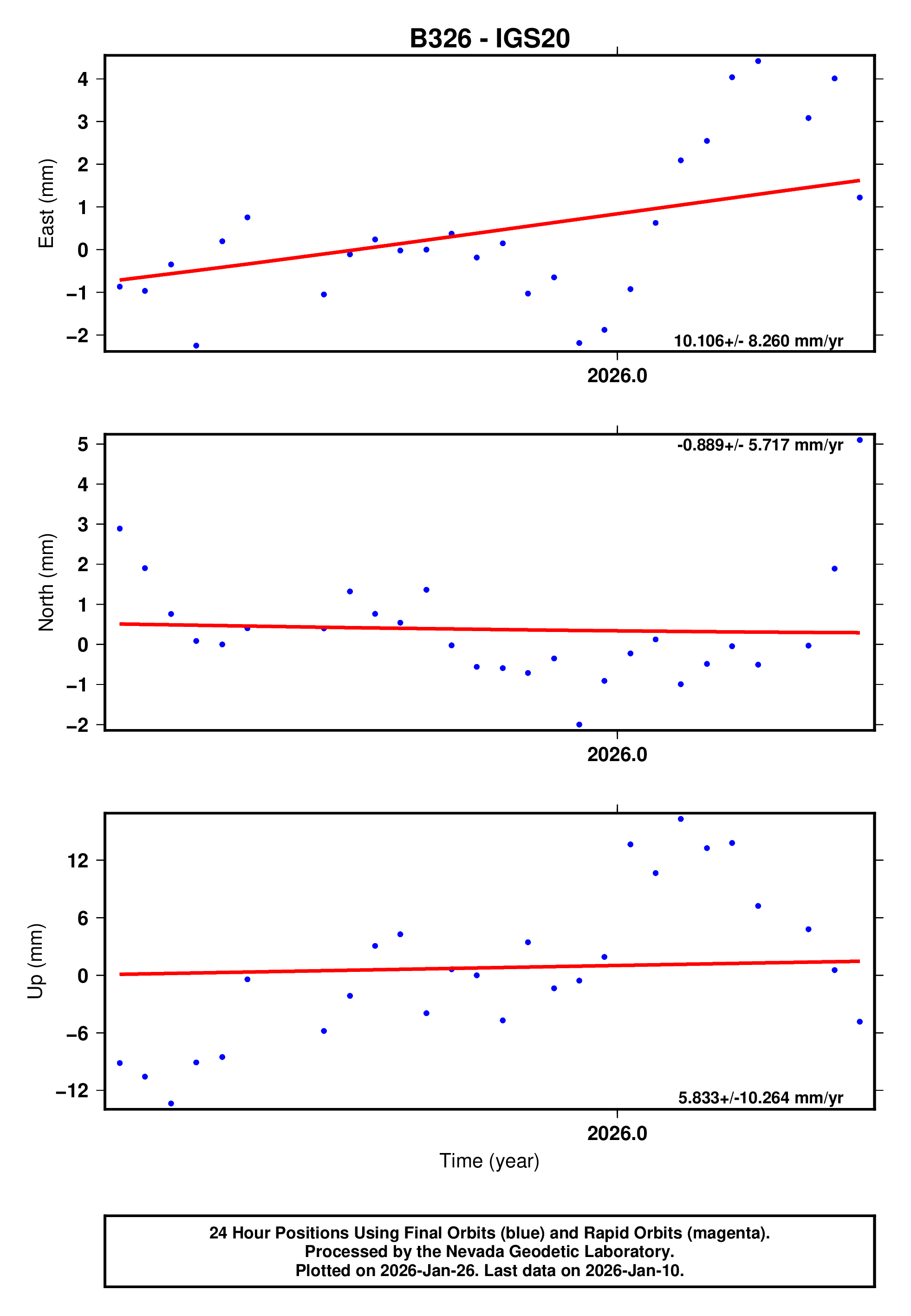 GPS time series plot