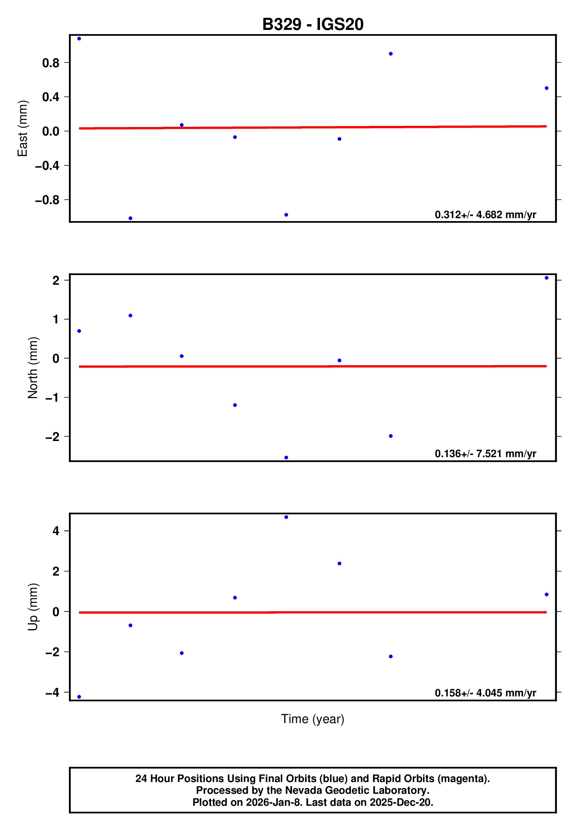 GPS time series plot
