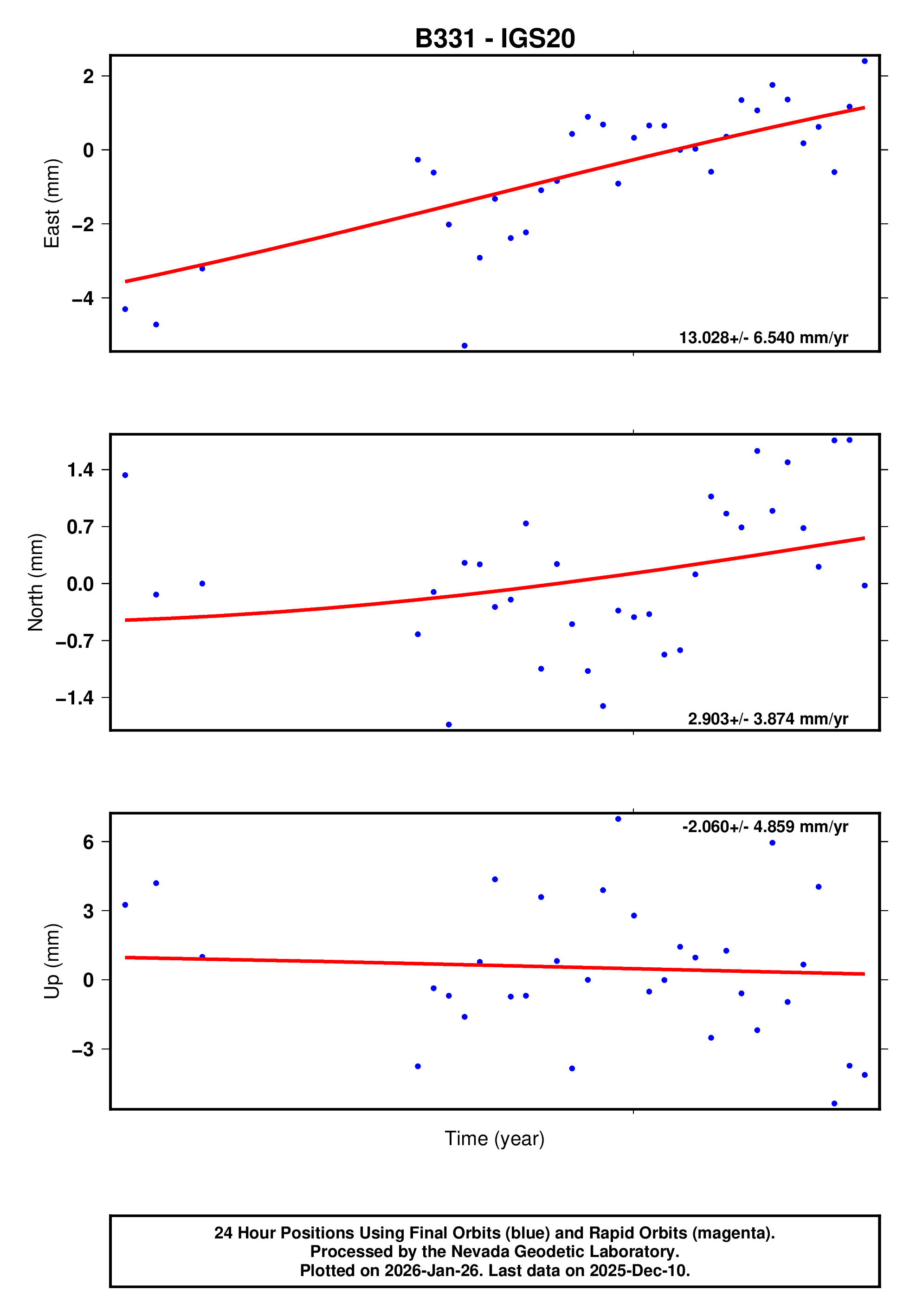 GPS time series plot