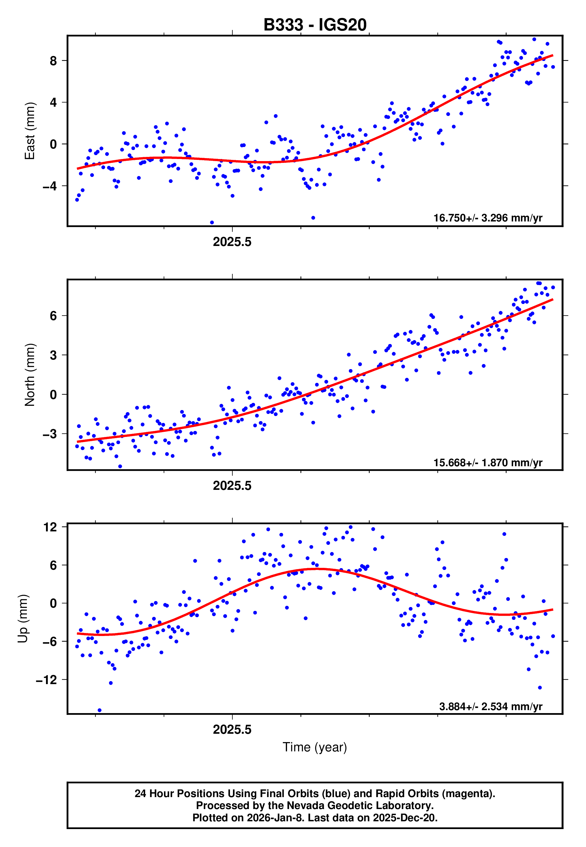 GPS time series plot