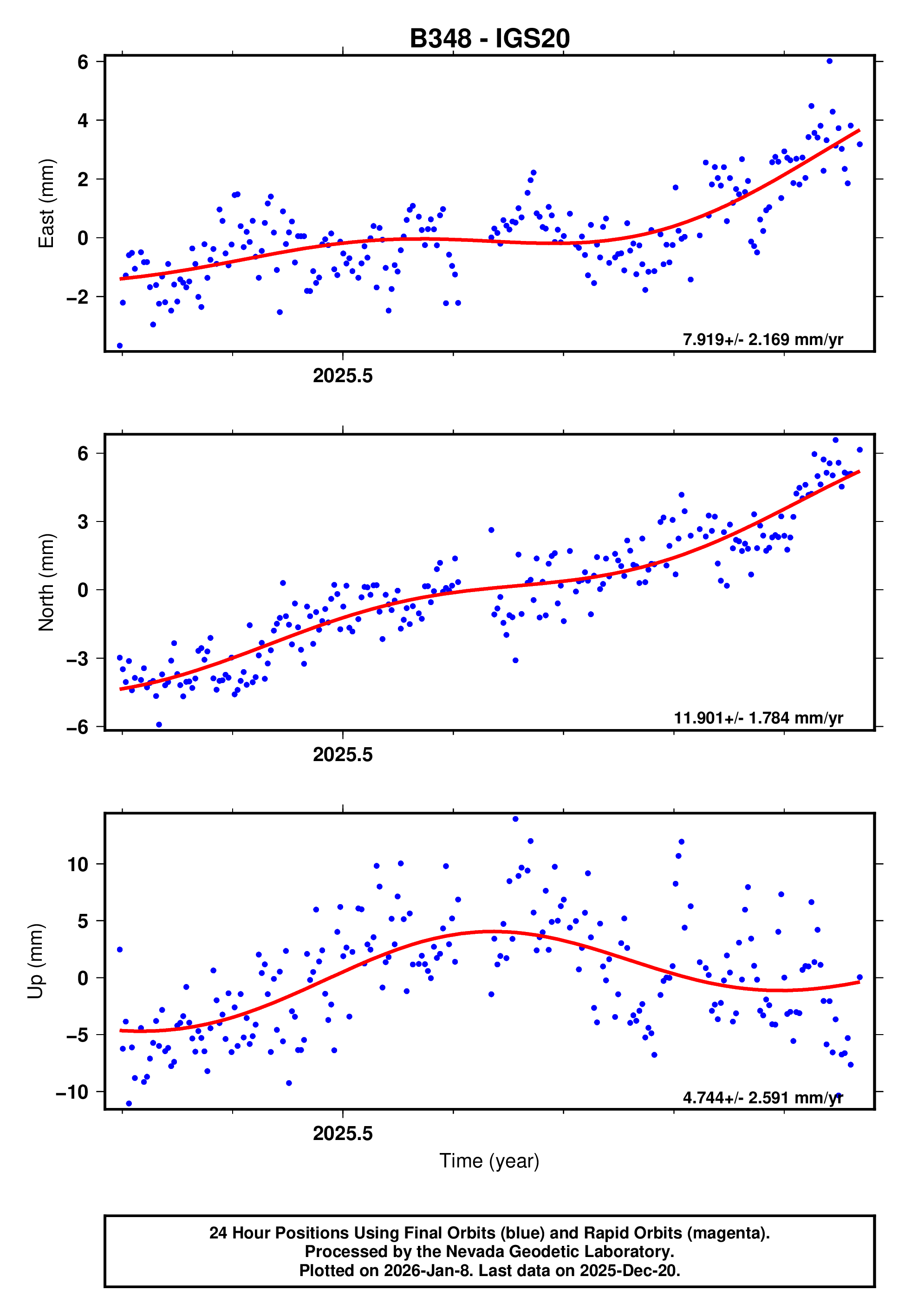GPS time series plot