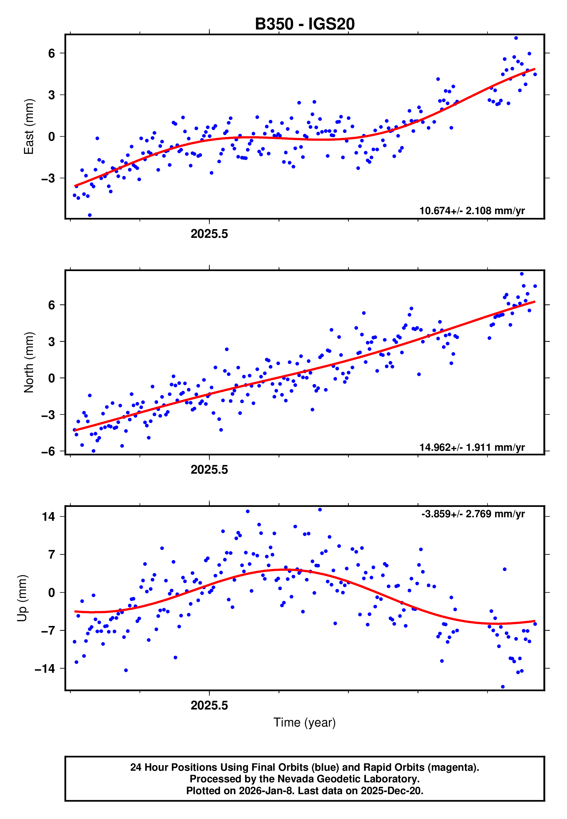 GPS time series plot