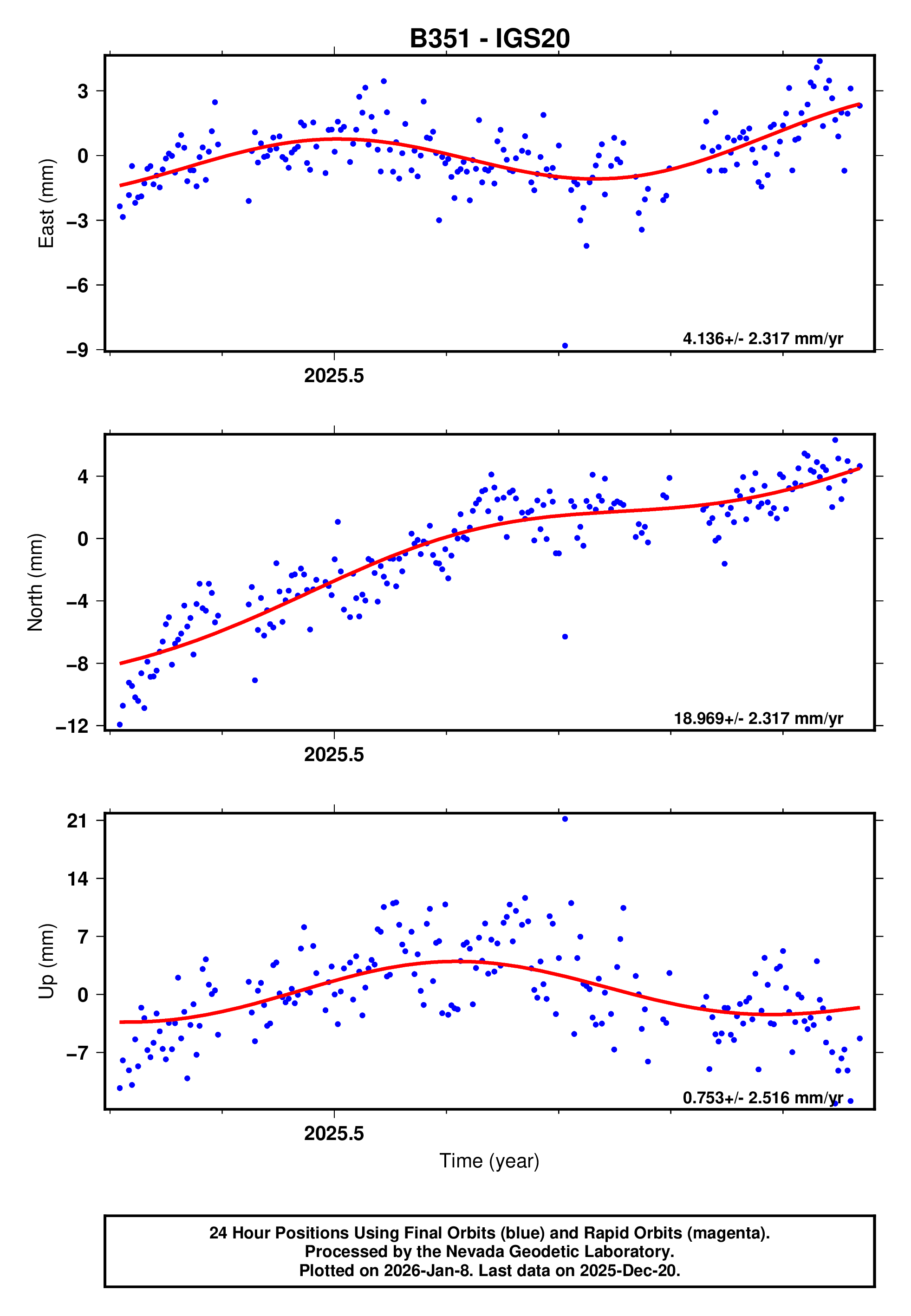 GPS time series plot
