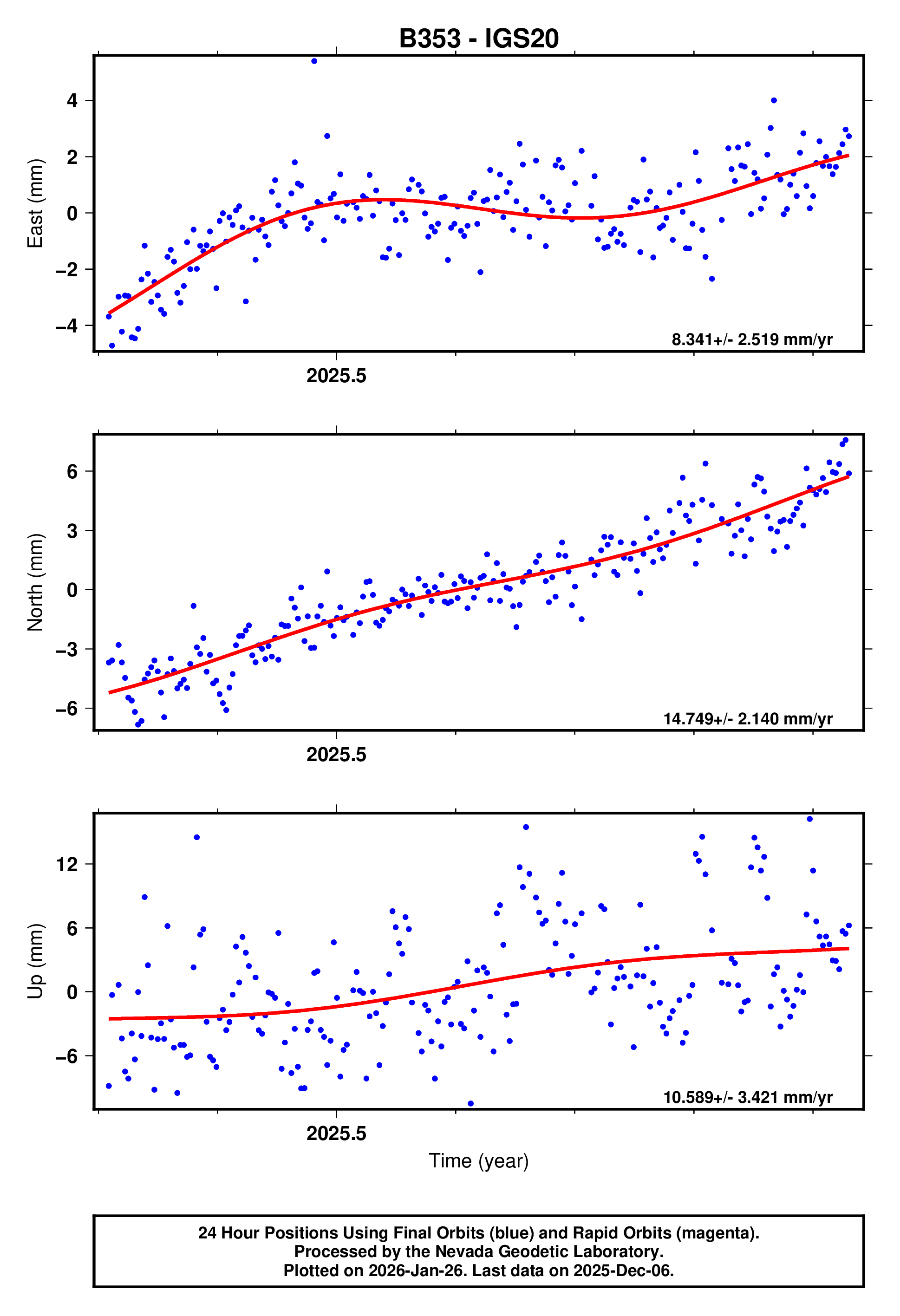 GPS time series plot