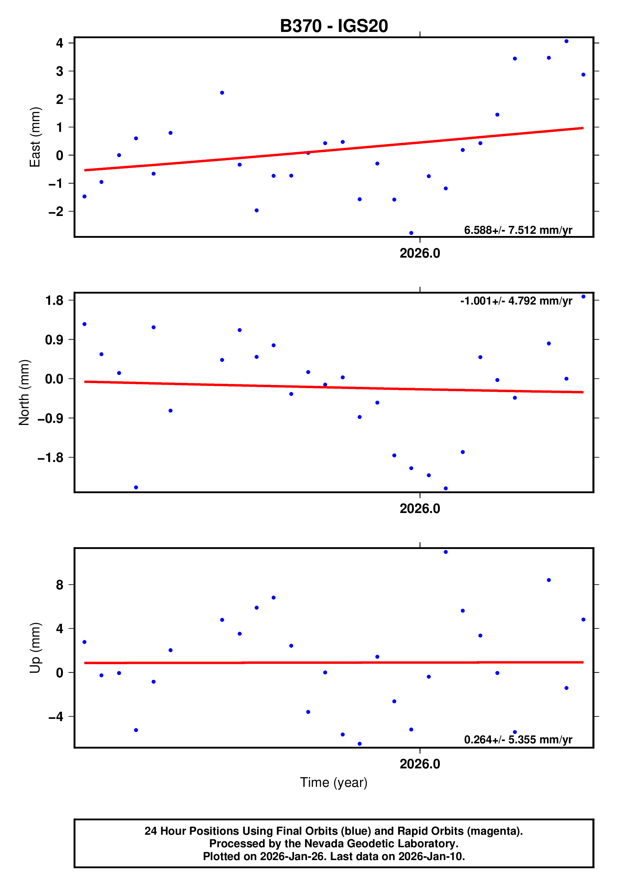 GPS time series plot