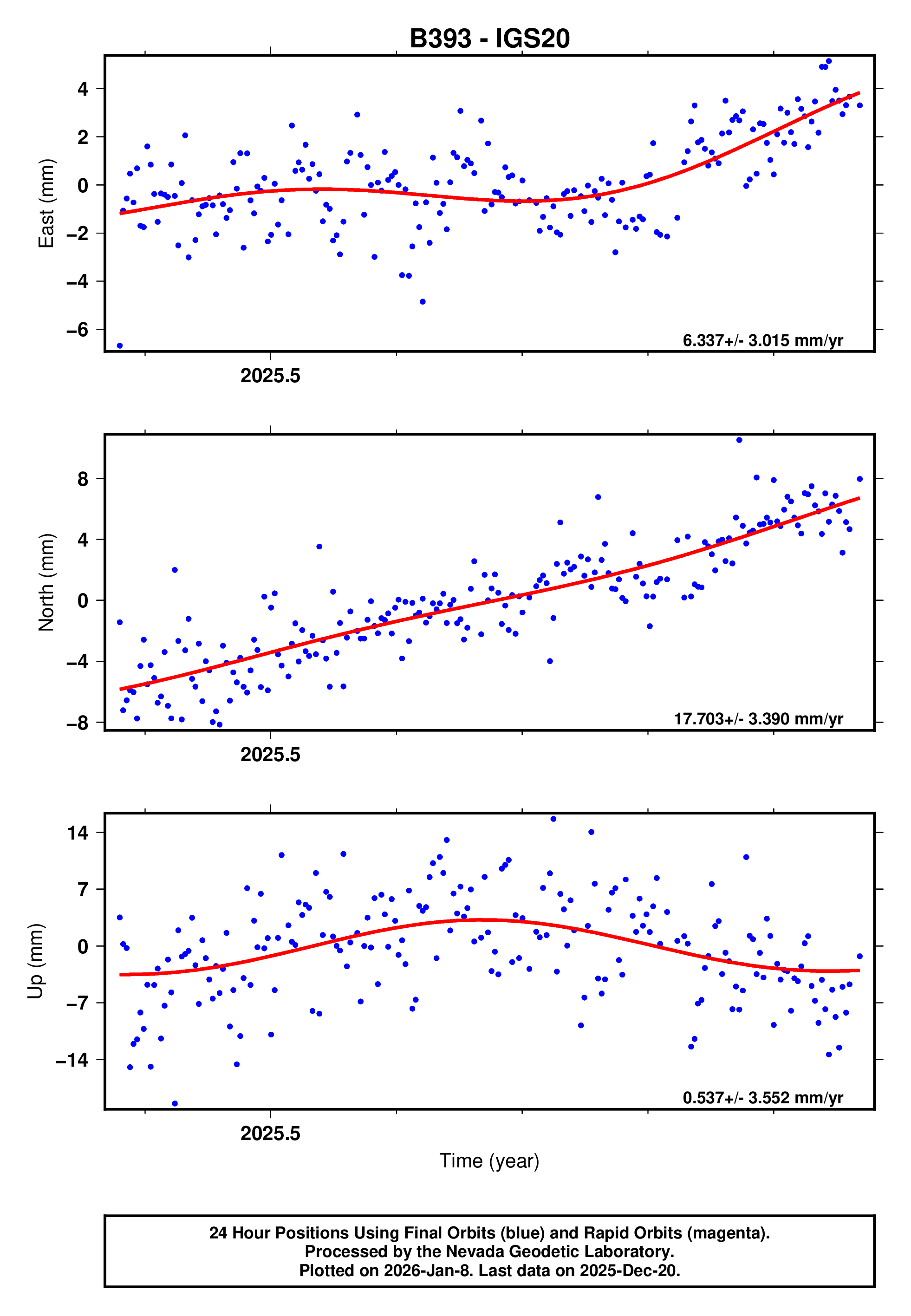 GPS time series plot